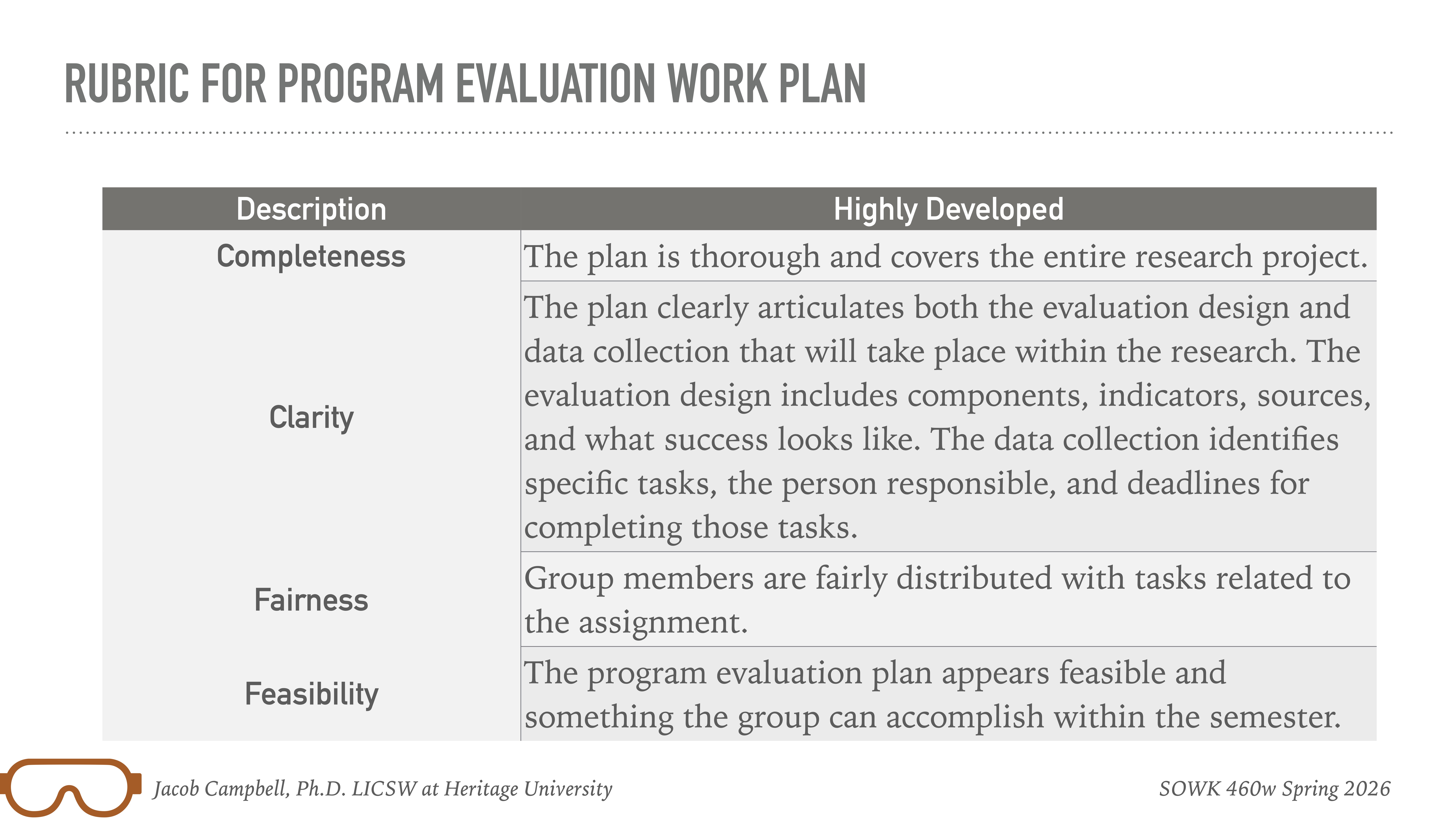 Object: Table  Action: Presents evaluation criteria  Context: Slide from a presentation titled 'Rubric for Program Evaluation Work Plan' includes columns for 'Description' and 'Highly Developed,' with criteria such as Completeness, Clarity, Fairness, and Feasibility. Additional text: Jacob Campbell, Ph.D. LICSW at Heritage University, SOWK 460w Spring 2026.
