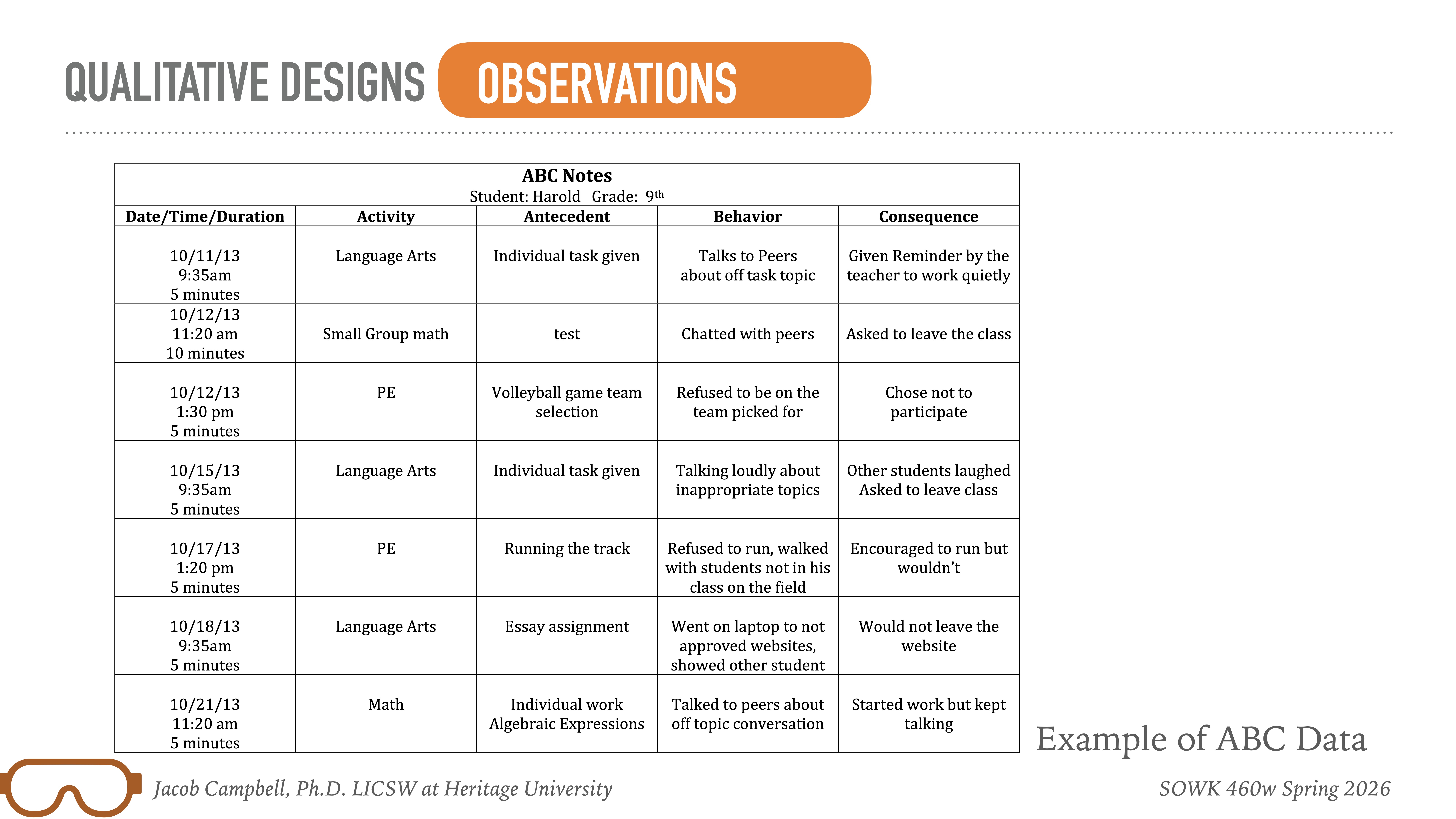 A table lists observations of a student's behavior during different classes, including activity, behavior, and consequences. It highlights language arts, small group math, PE, and math on specific dates.Text includes: - 'QUALITATIVE DESIGNS'- 'OBSERVATIONS'- 'ABC Notes'- 'Student: Harold, Grade: 9th'- 'Jacob Campbell, Ph.D. LICSW at Heritage University'- 'Example of ABC Data'- 'SOWK 460w Spring 2026'