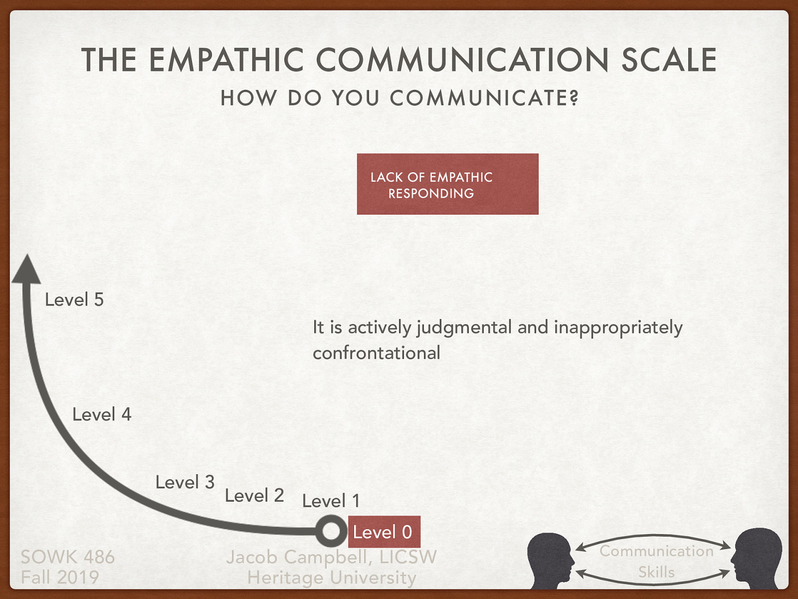  Level 0: Lack of empathic responding  It is actively judgmental and inappropriately confrontational
