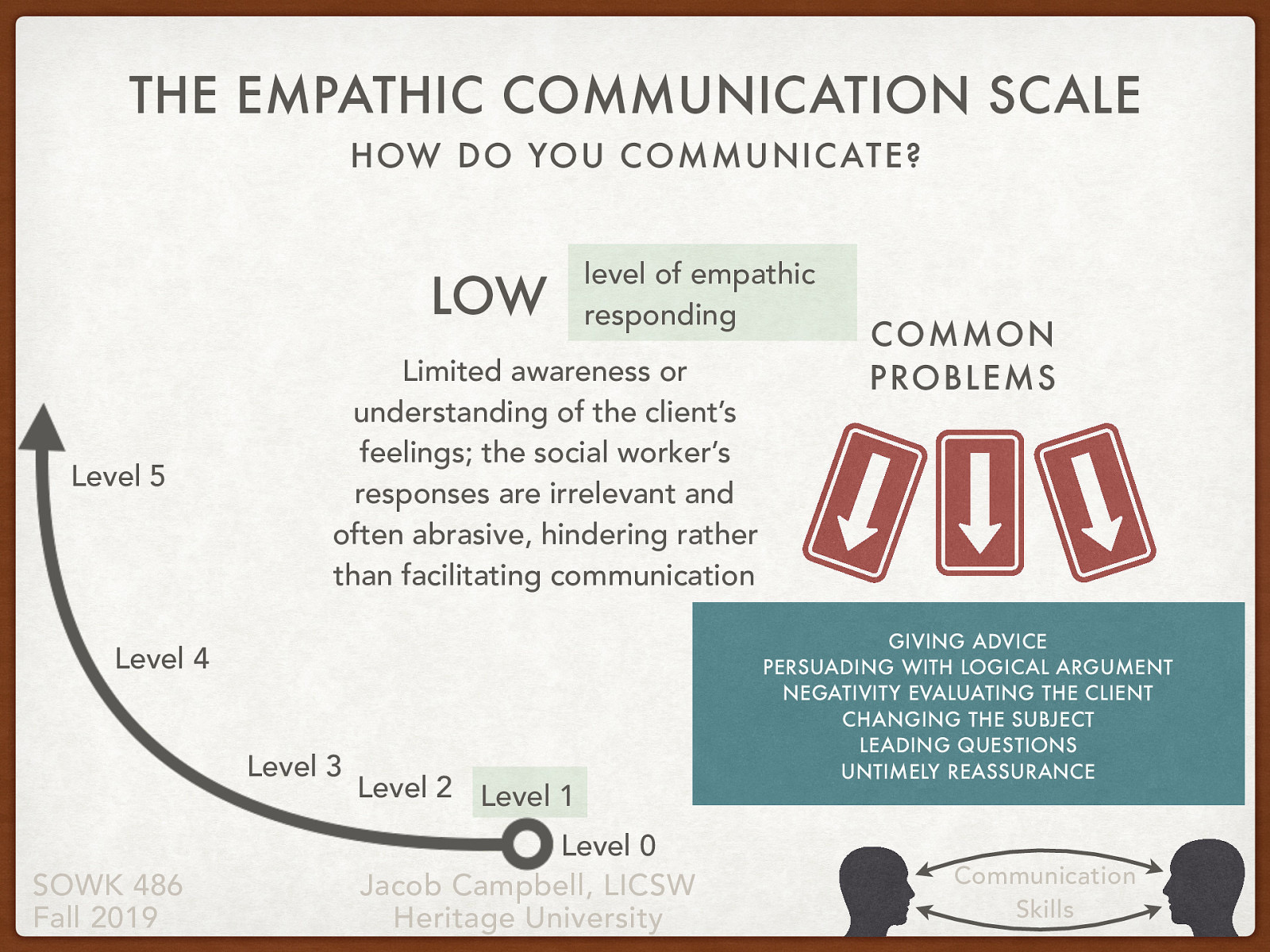  Level 1: Low level of empathic responding   Limited awareness or understanding of the client’s feelings; the social worker’s responses are irrelevant and often abrasive, hindering rather than facilitating communication   Common problems related to level one are…   Giving advice Persuading with logical argument Negativity evaluating the client Changing the subject Leading questions Untimely reassurance 
