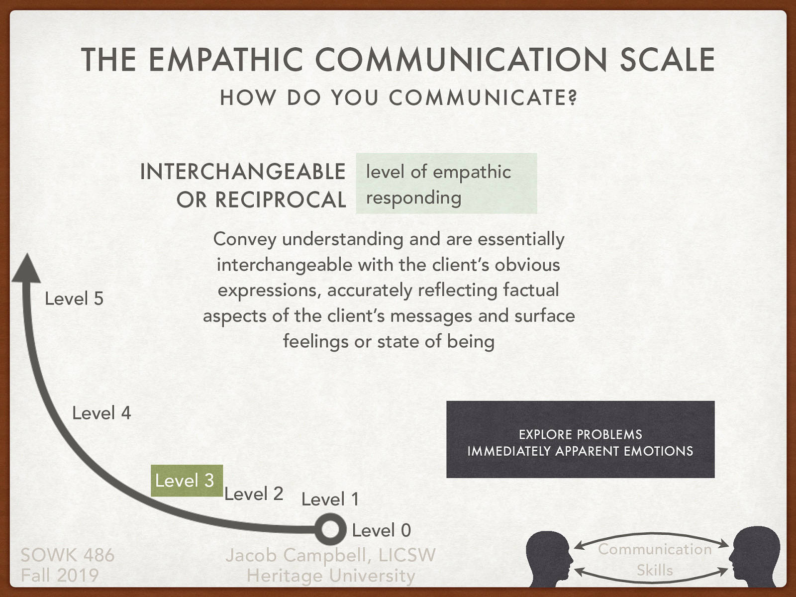  Level 3: Interchangeable or reciprocal level of empathic responding   Ok therapeutic level of empathetic communication…   convey understanding and are essentially interchangeable with the client’s obvious expressions, accurately reflecting factual aspects of the client’s messages and surface feelings or state of being    Explore problems: Can be used for further exploration of problem focused responses of the client  Immediately apparent emotions: responses such as these express accurately the immediately apparent emotions in the client’s message 
