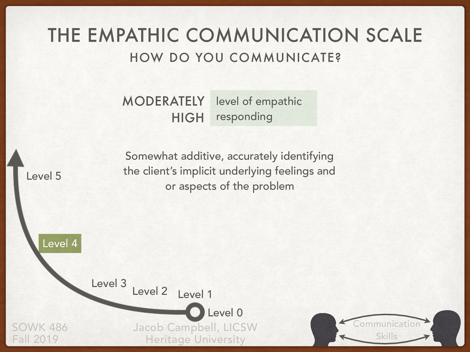  Level 4: Moderately high level of empathic responding  Somewhat additive, accurately identifying the client’s implicit underlying feelings and/or aspects of the problem
