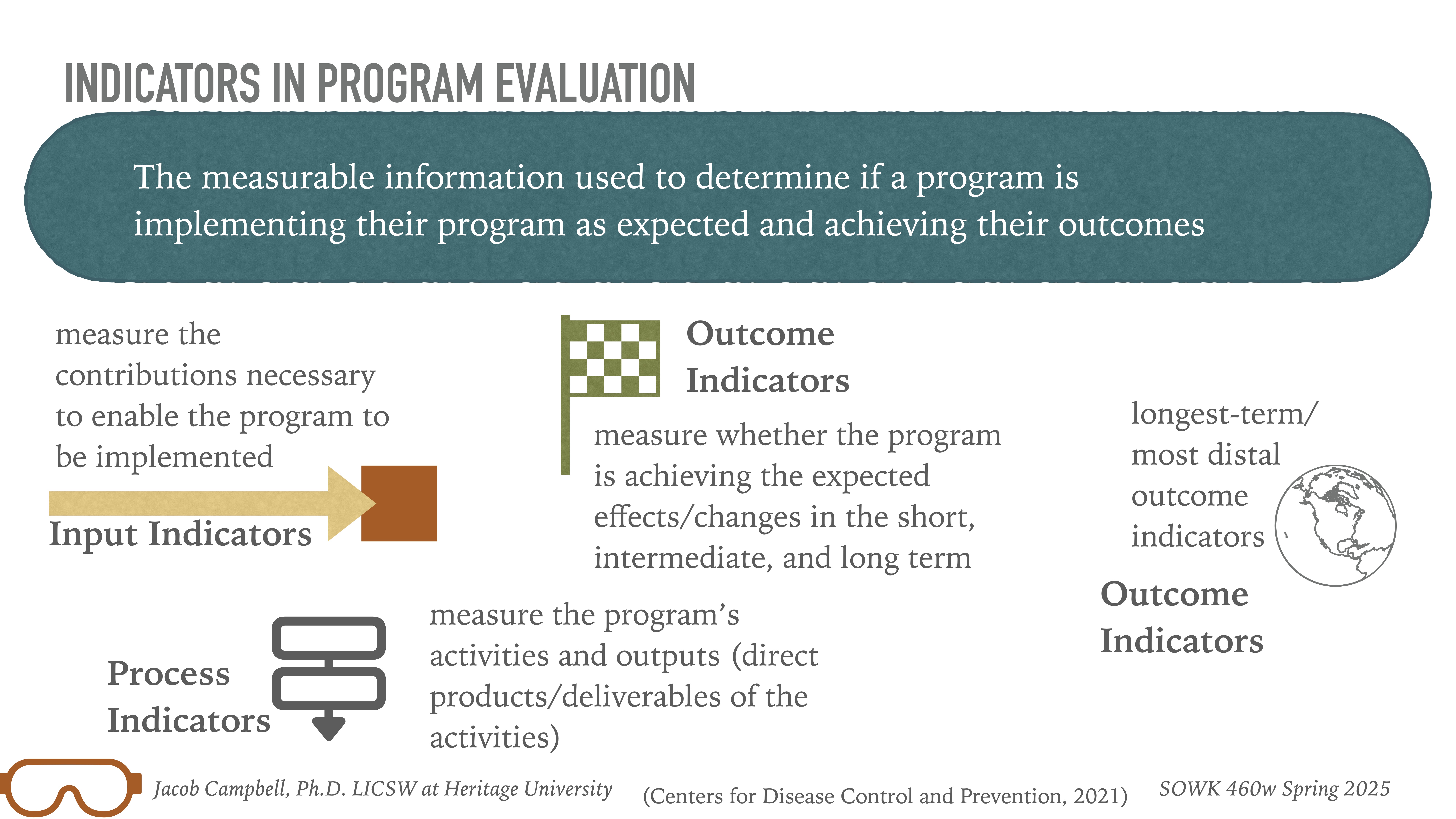 Slide outlines program evaluation indicators. Features three sections: Input Indicators (measure contributions), Process Indicators (measure activities/outputs), Outcome Indicators (measure program success). Provides detailed explanations for each. Footer credits Jacob Campbell, Ph.D., LICSW at Heritage University.