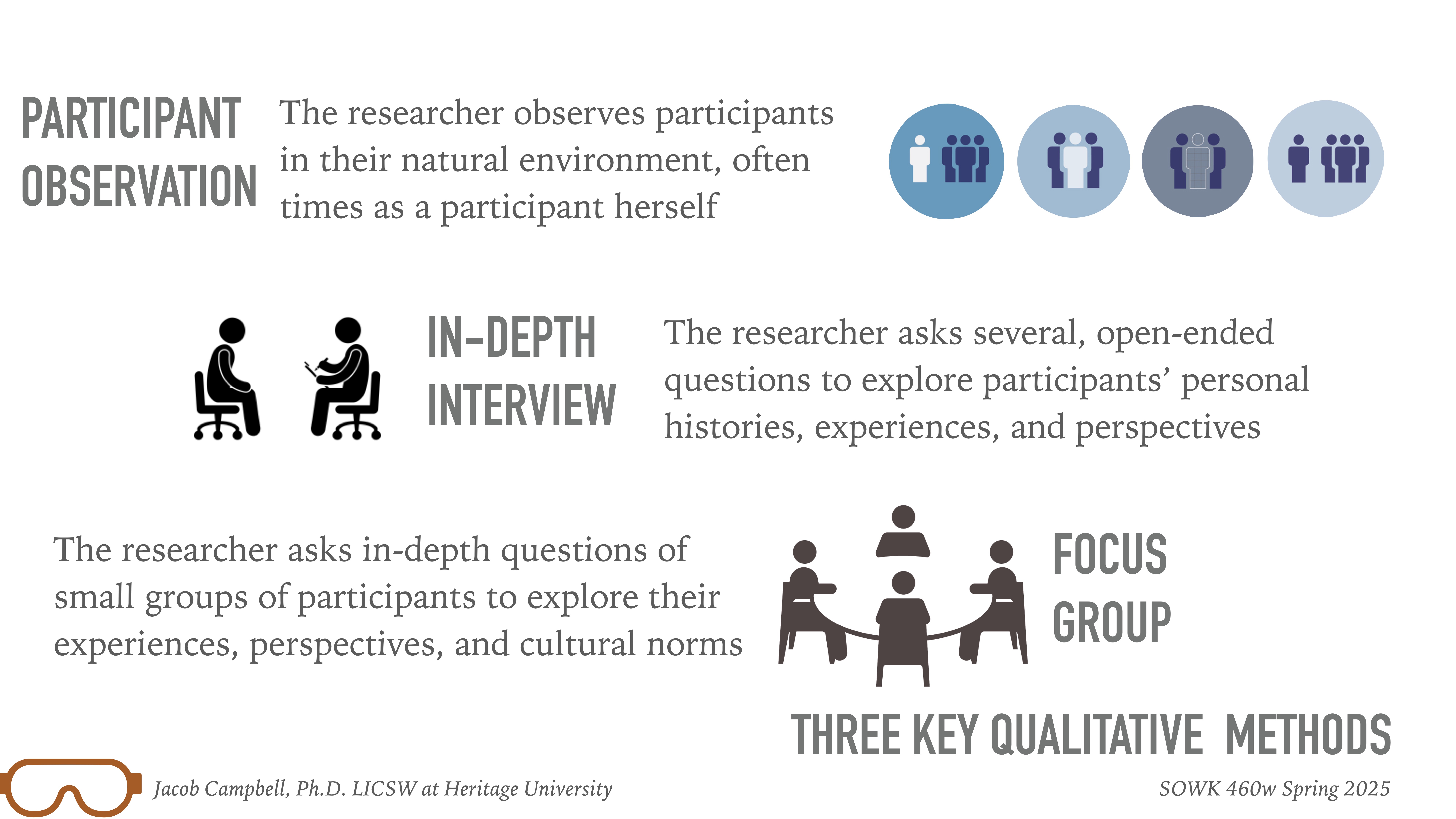 Diagram showing three qualitative research methods: participant observation, in-depth interview, and focus group. Each method is illustrated with icons and brief descriptions. Title reads 'Three Key Qualitative Methods.'