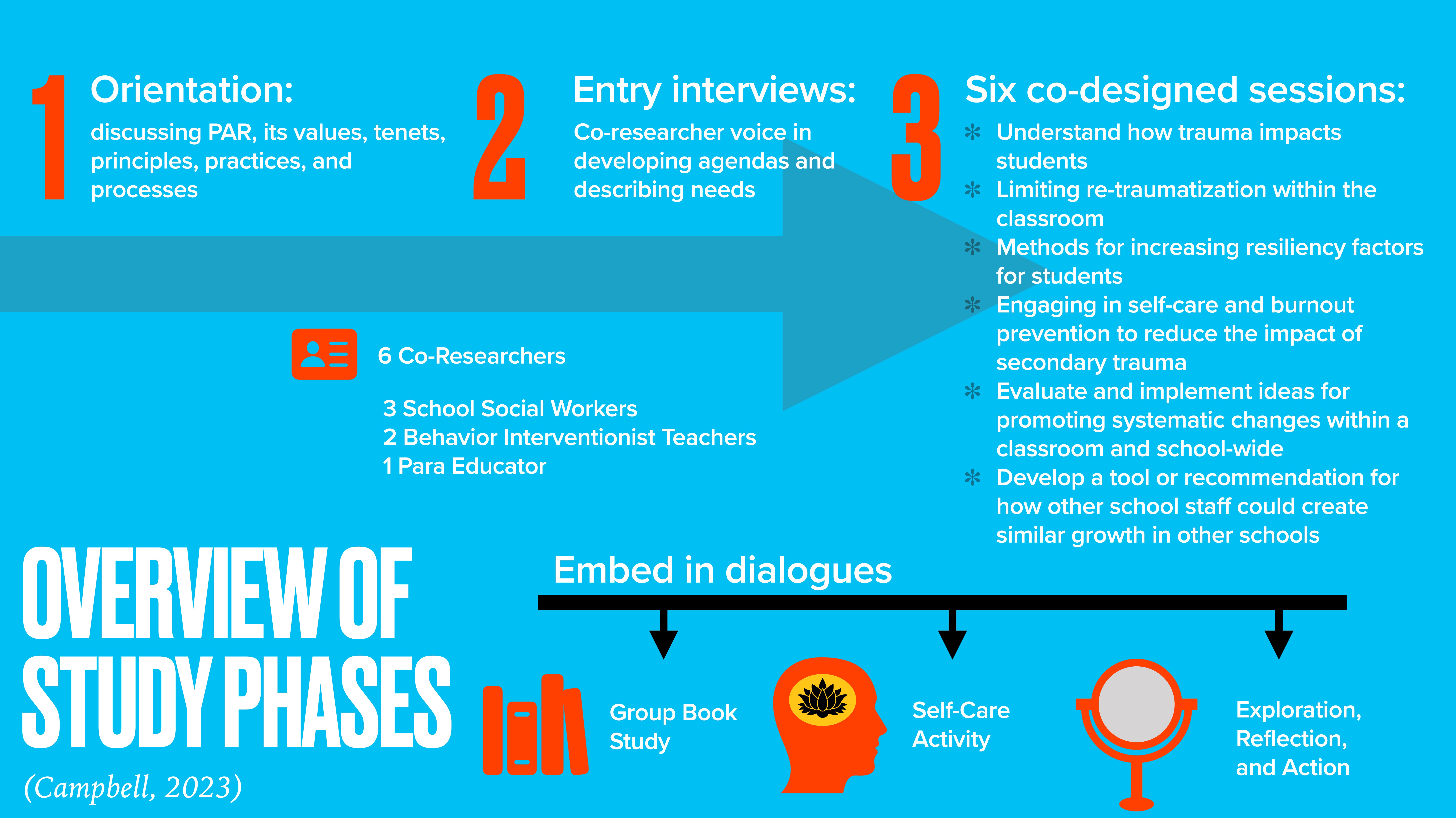 The image is a slide titled 'Overview of Study Phases,' outlining three main phases: Orientation, Entry Interviews, and Six Co-Designed Sessions. It lists roles like '6 Co-Researchers' and activities such as 'Group Book Study' and 'Self-Care Activity.'