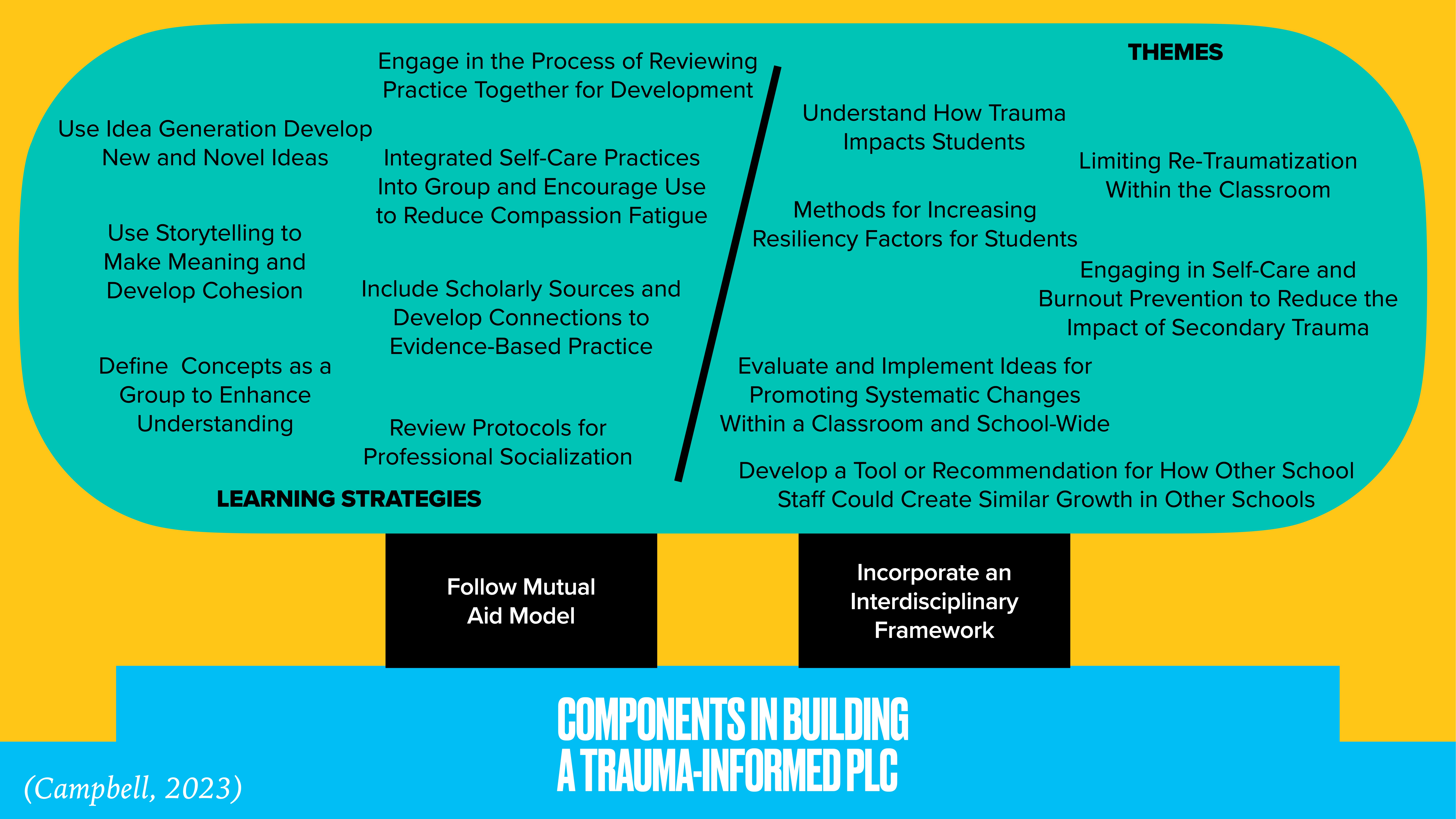 A slide displays two sections: 'Learning Strategies' and 'Themes,' listing concepts for developing trauma-informed professional learning communities. Notable text includes 'COMPONENTS IN BUILDING A TRAUMA-INFORMED PLC' and 'Campbell, 2023.'