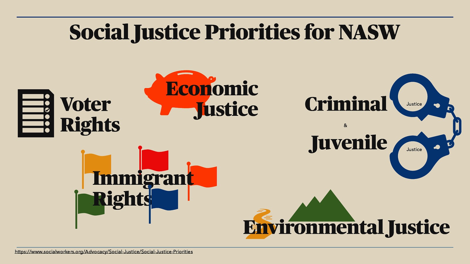 Social Justice Priorities for NASW Voter Rights Economic Justice Criminal Justice & Juvenile Justice Immigrant Rights Environmental Justice https://www.socialworkers.org/Advocacy/Social-Justice/Social-Justice-Priorities
