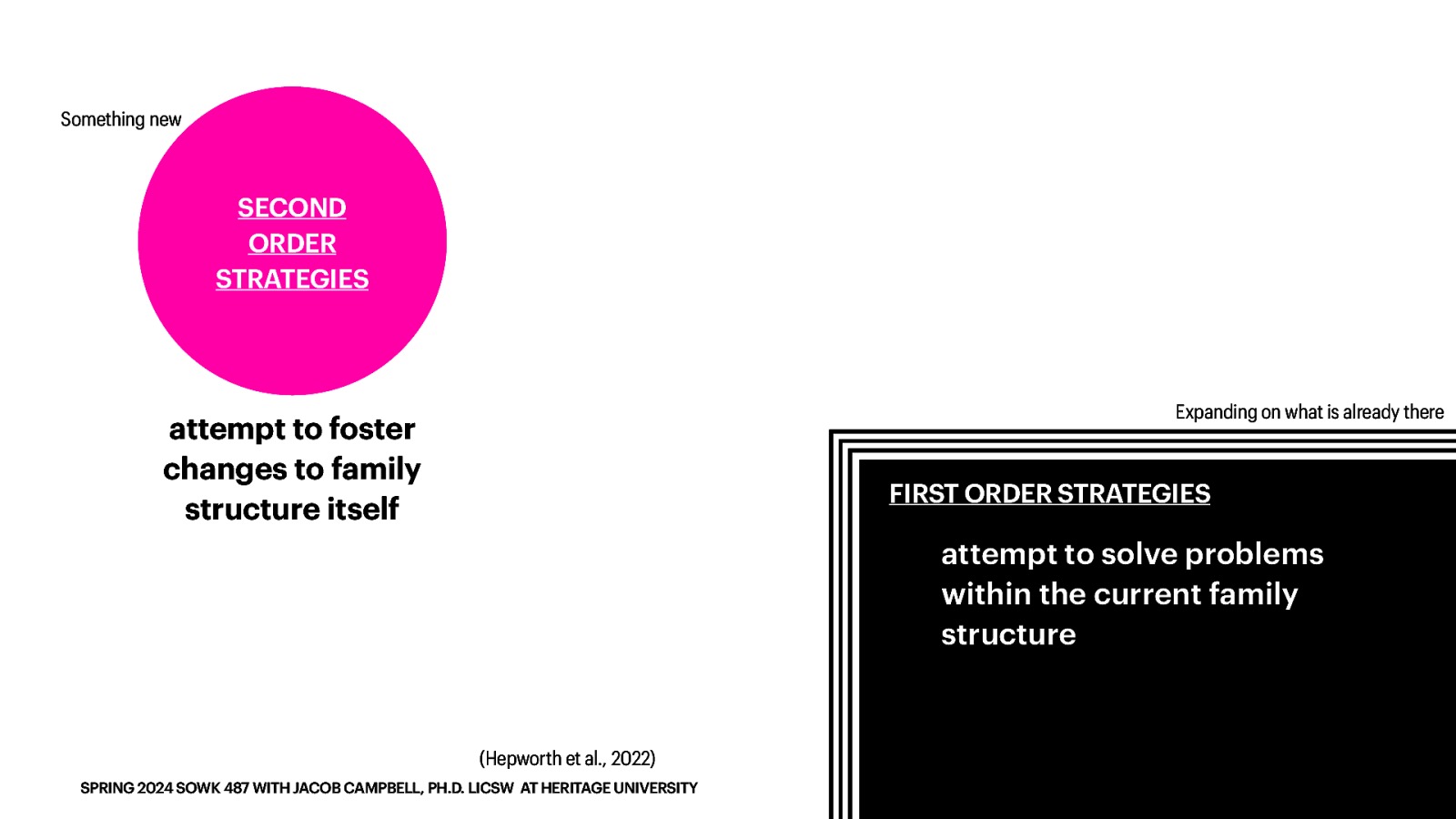 Something new SECOND ORDER STRATEGIES Expanding on what is already there attempt to foster changes to family structure itself FIRST ORDER STRATEGIES attempt to solve problems within the current family structure (Hepworth et al., 2022) SPRING 2024 SOWK 487 WITH JACOB CAMPBELL, PH.D. LICSW AT HERITAGE UNIVERSITY
