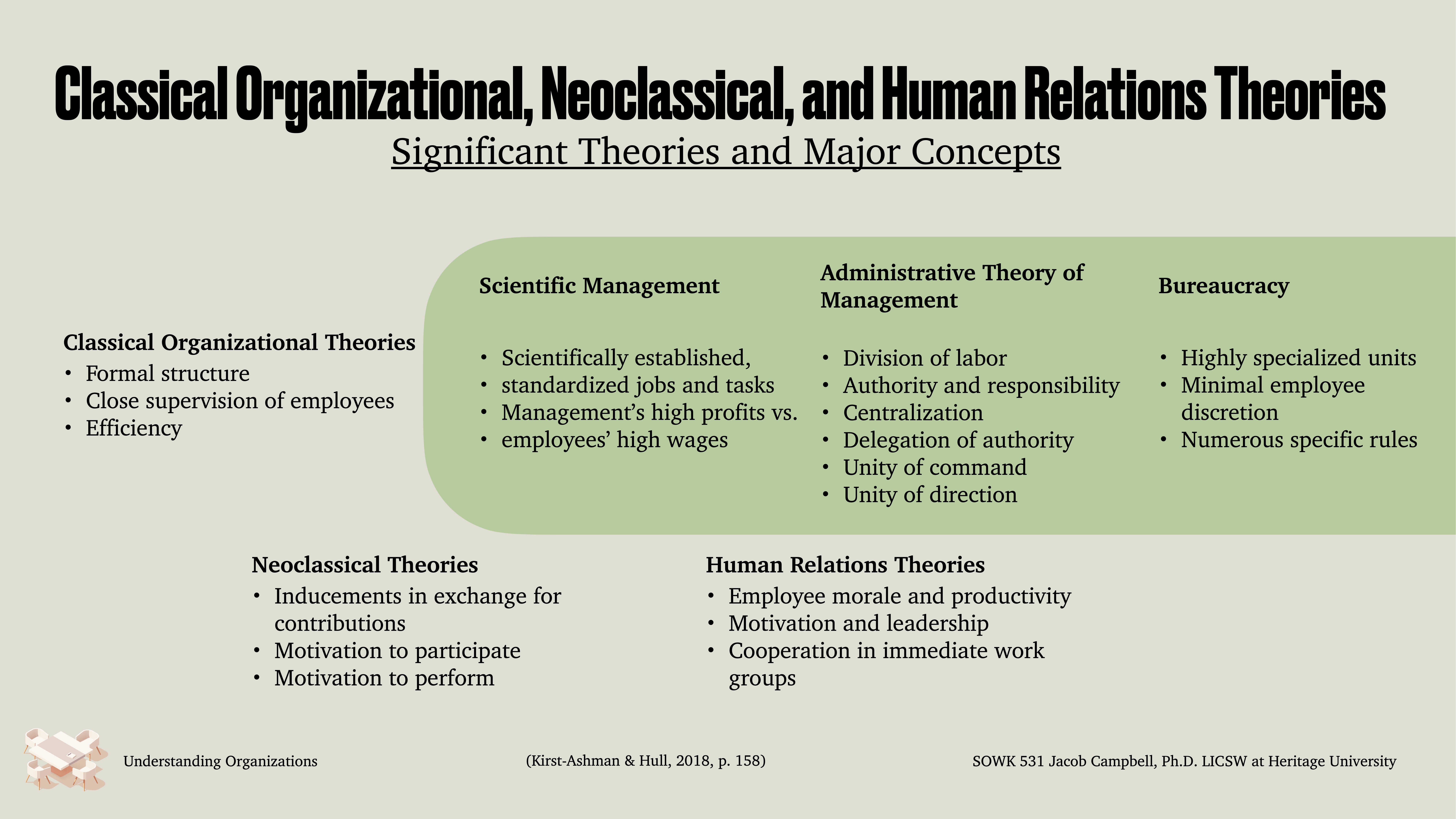 Slide displays a comparison of organizational theories. It includes text on Classical, Neoclassical, and Human Relations theories, highlighting Scientific Management, Administrative Theory, and Bureaucracy with their key concepts for understanding organizations.