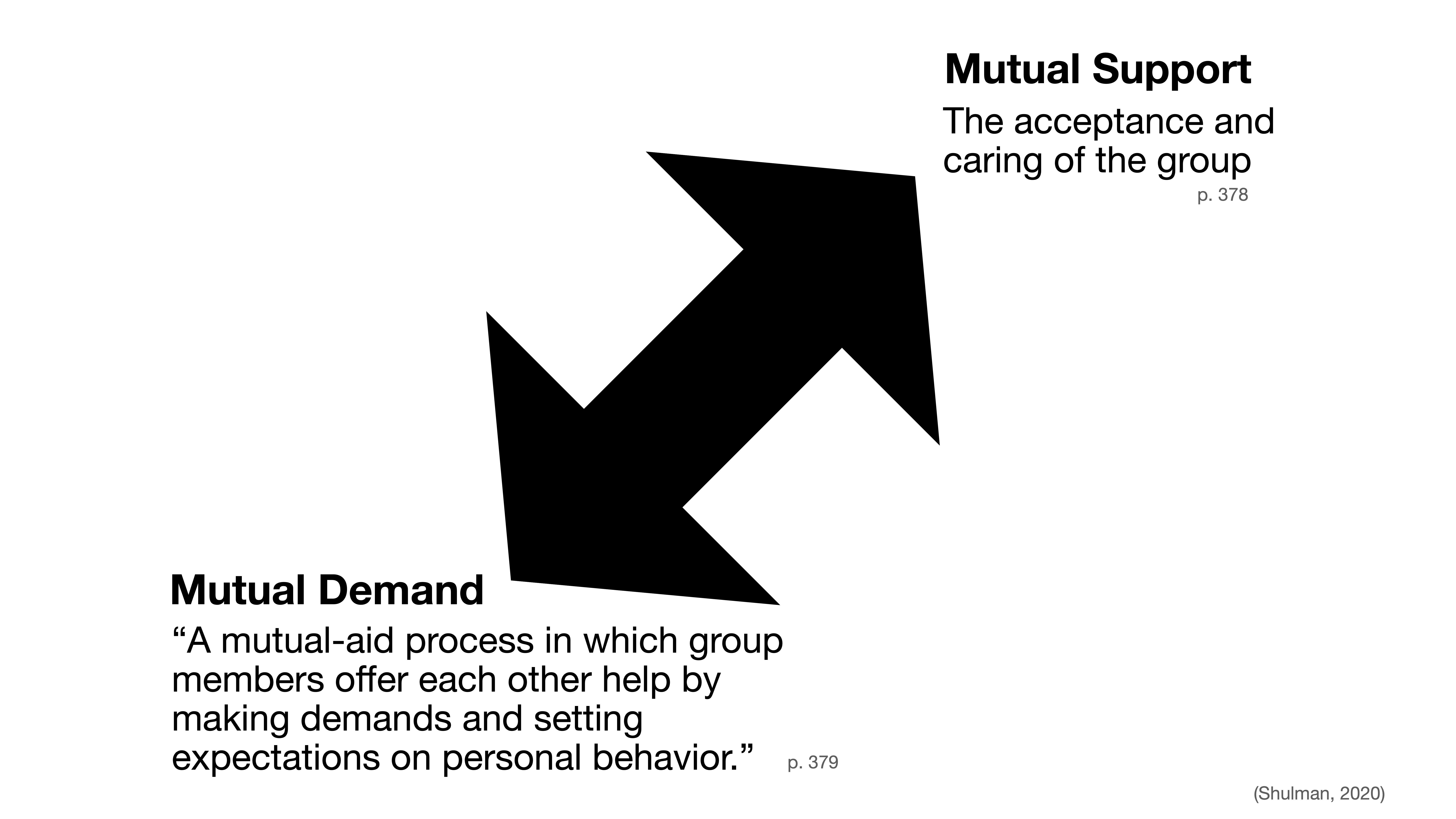 Large black arrows intersect at the center. Text in the lower left reads, 'Mutual Demand: A mutual-aid process in which group members offer each other help by making demands and setting expectations on personal behavior.' Text in the upper right reads, 'Mutual Support: The acceptance and caring of the group.' References: (Shulman, 2020, p. 378-379).