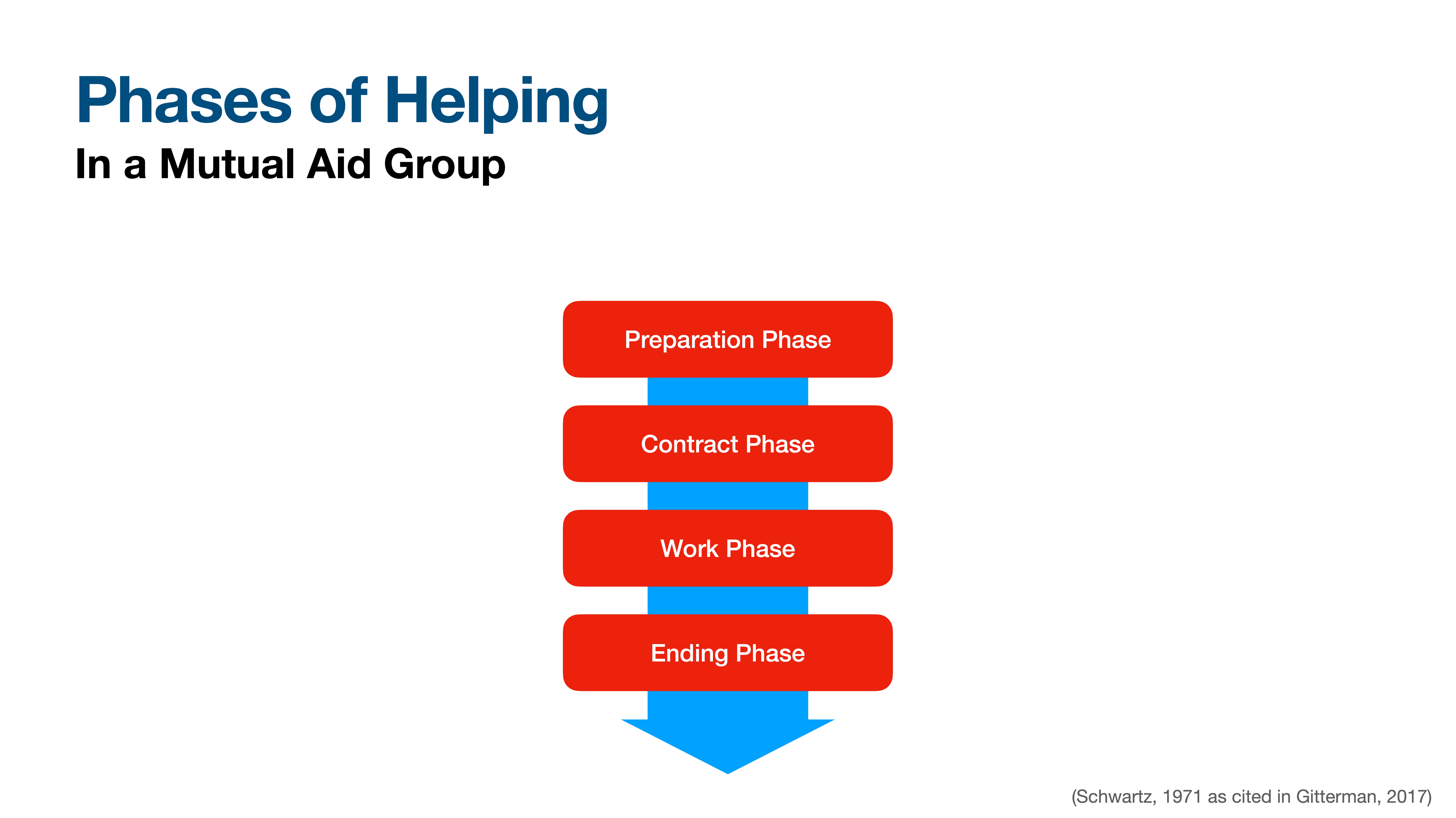 A flowchart with four red rectangles shows phases: 'Preparation,' 'Contract,' 'Work,' and 'Ending,' in a mutual aid group context. Text: 'Phases of Helping in a Mutual Aid Group.'