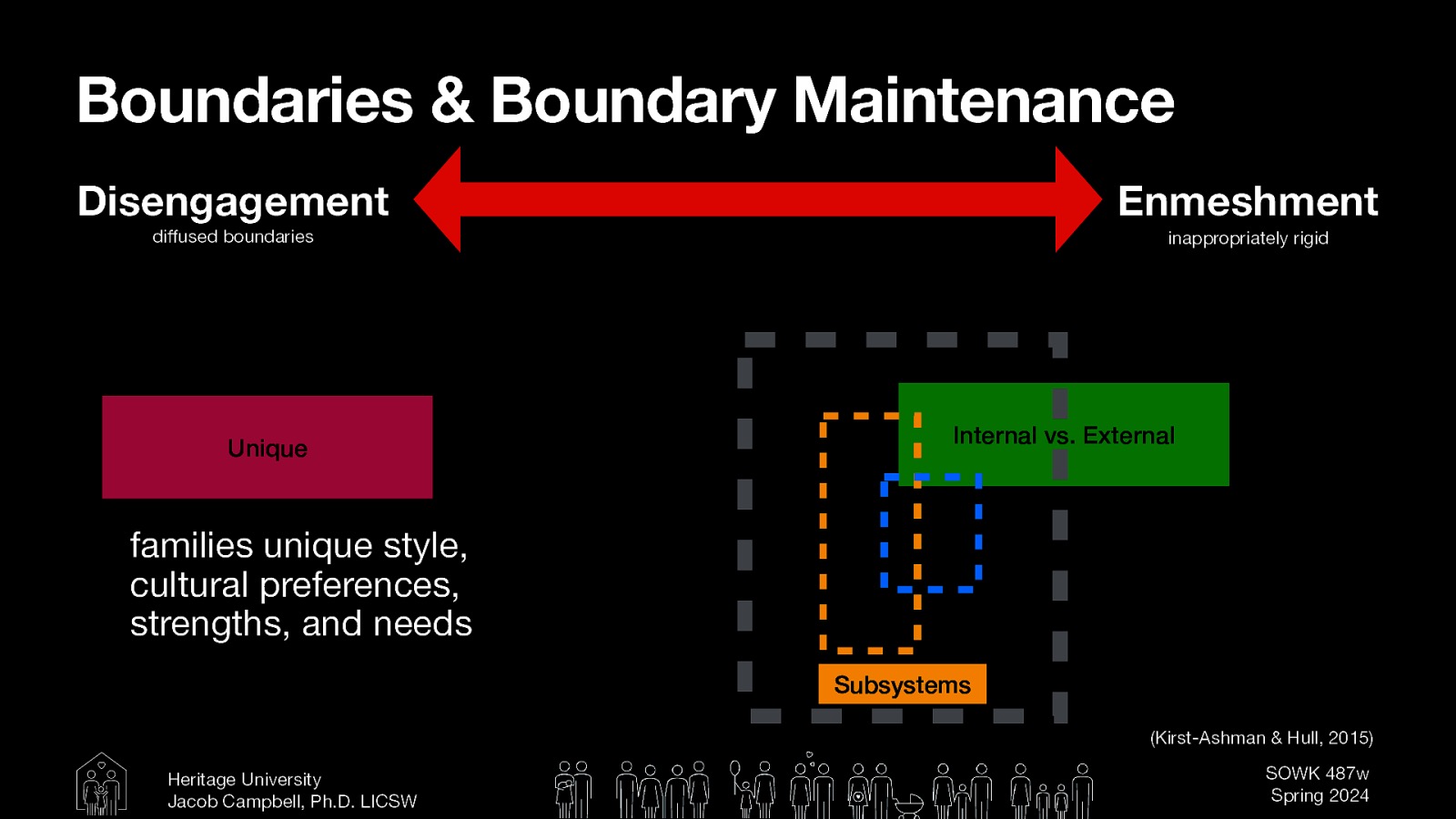 Boundaries & Boundary Maintenance Disengagement Enmeshment di used boundaries inappropriately rigid Internal vs. External Unique families unique style, cultural preferences, strengths, and needs A A Subsystems (Kirst-Ashman & Hull, 2015) ff Heritage University Jacob Campbell, Ph.D. LICSW SOWK 487w Spring 2024
