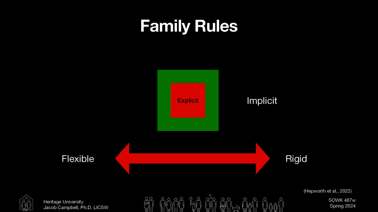 Family Rules Explicit Flexible Implicit Rigid (Hepworth et al., 2022) Heritage University Jacob Campbell, Ph.D. LICSW SOWK 487w Spring 2024
