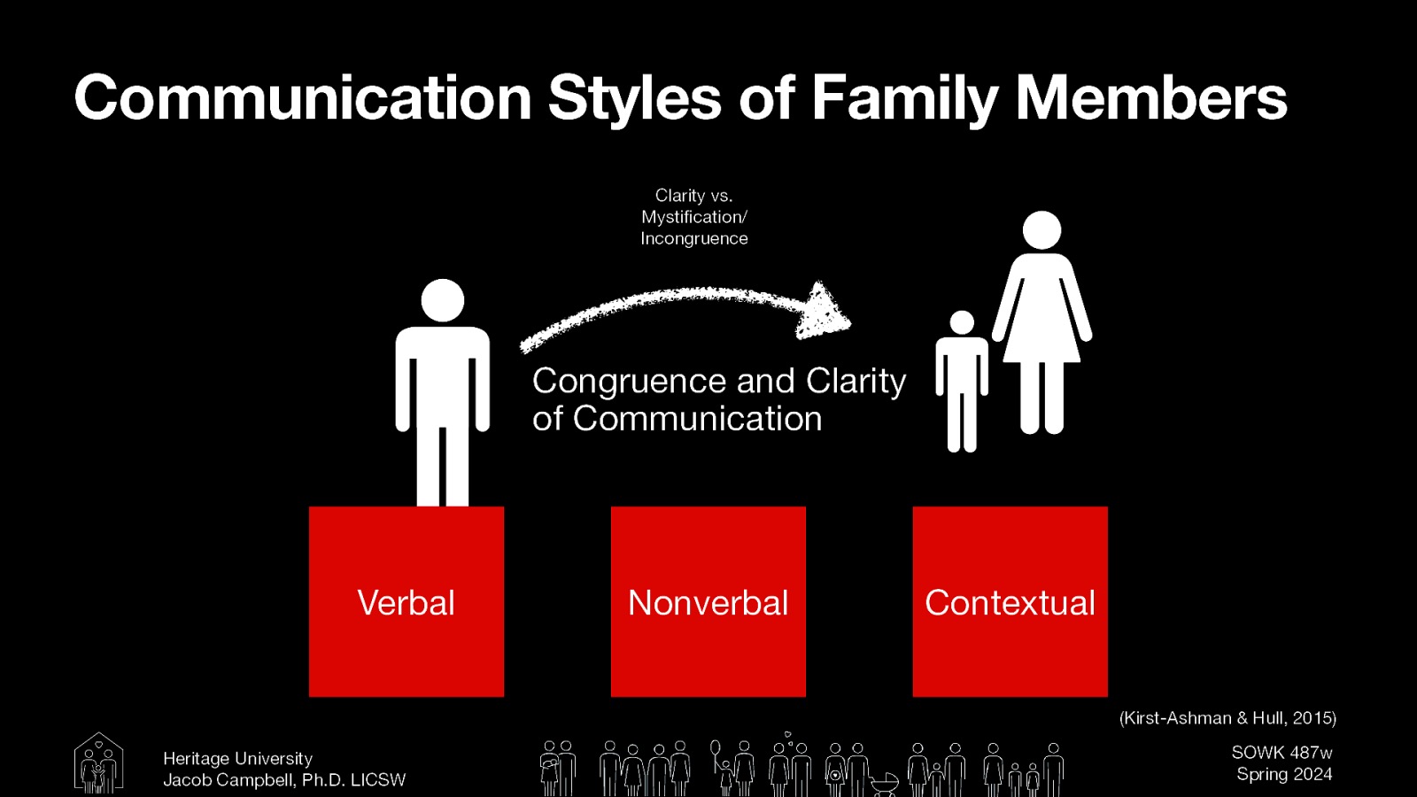 Communication Styles of Family Members Clarity vs. Mysti cation/ Incongruence Congruence and Clarity of Communication Verbal Nonverbal Contextual (Kirst-Ashman & Hull, 2015) fi Heritage University Jacob Campbell, Ph.D. LICSW SOWK 487w Spring 2024
