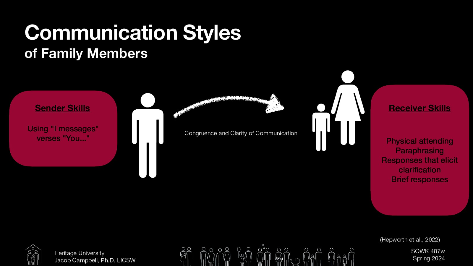 Communication Styles of Family Members Sender Skills Using “I messages” verses “You…” Receiver Skills Congruence and Clarity of Communication Physical attending Paraphrasing Responses that elicit clari cation Brief responses (Hepworth et al., 2022) fi Heritage University Jacob Campbell, Ph.D. LICSW SOWK 487w Spring 2024
