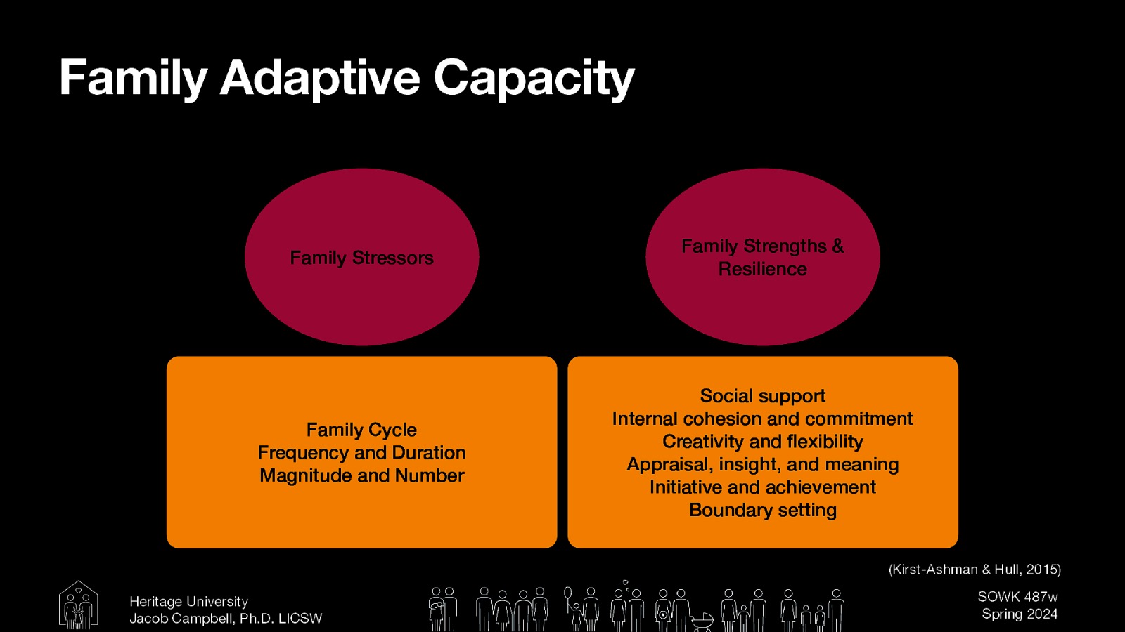 Family Adaptive Capacity Family Stressors Family Strengths & Resilience Family Cycle Frequency and Duration Magnitude and Number Social support Internal cohesion and commitment Creativity and exibility Appraisal, insight, and meaning Initiative and achievement Boundary setting (Kirst-Ashman & Hull, 2015) fl Heritage University Jacob Campbell, Ph.D. LICSW SOWK 487w Spring 2024
