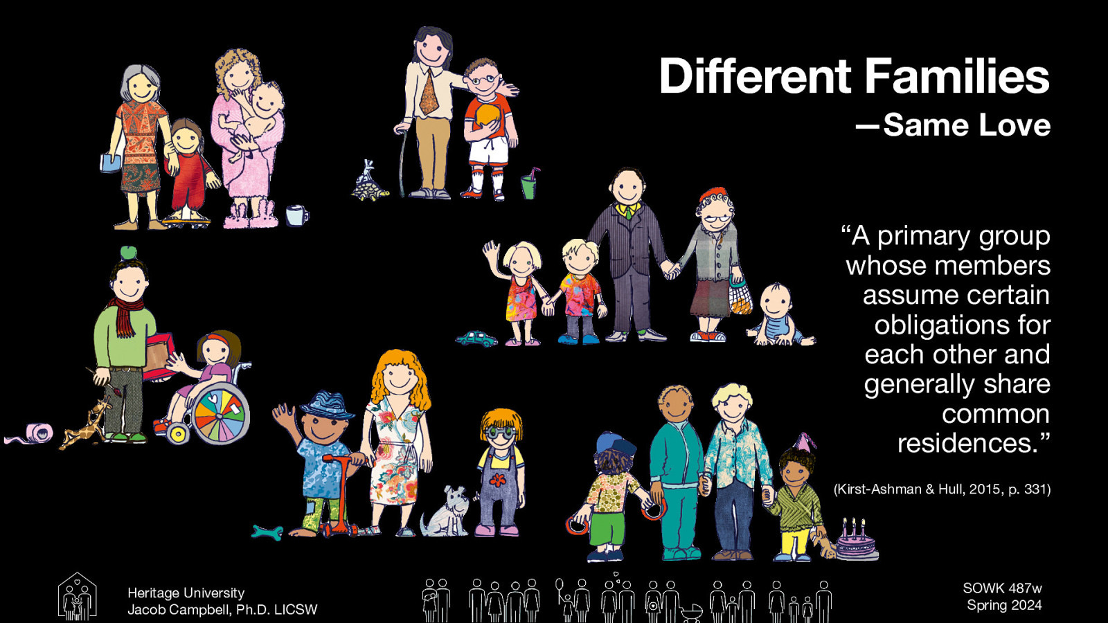 Different Families —Same Love “A primary group whose members assume certain obligations for each other and generally share common residences.” (Kirst-Ashman & Hull, 2015, p. 331) Heritage University Jacob Campbell, Ph.D. LICSW SOWK 487w Spring 2024
