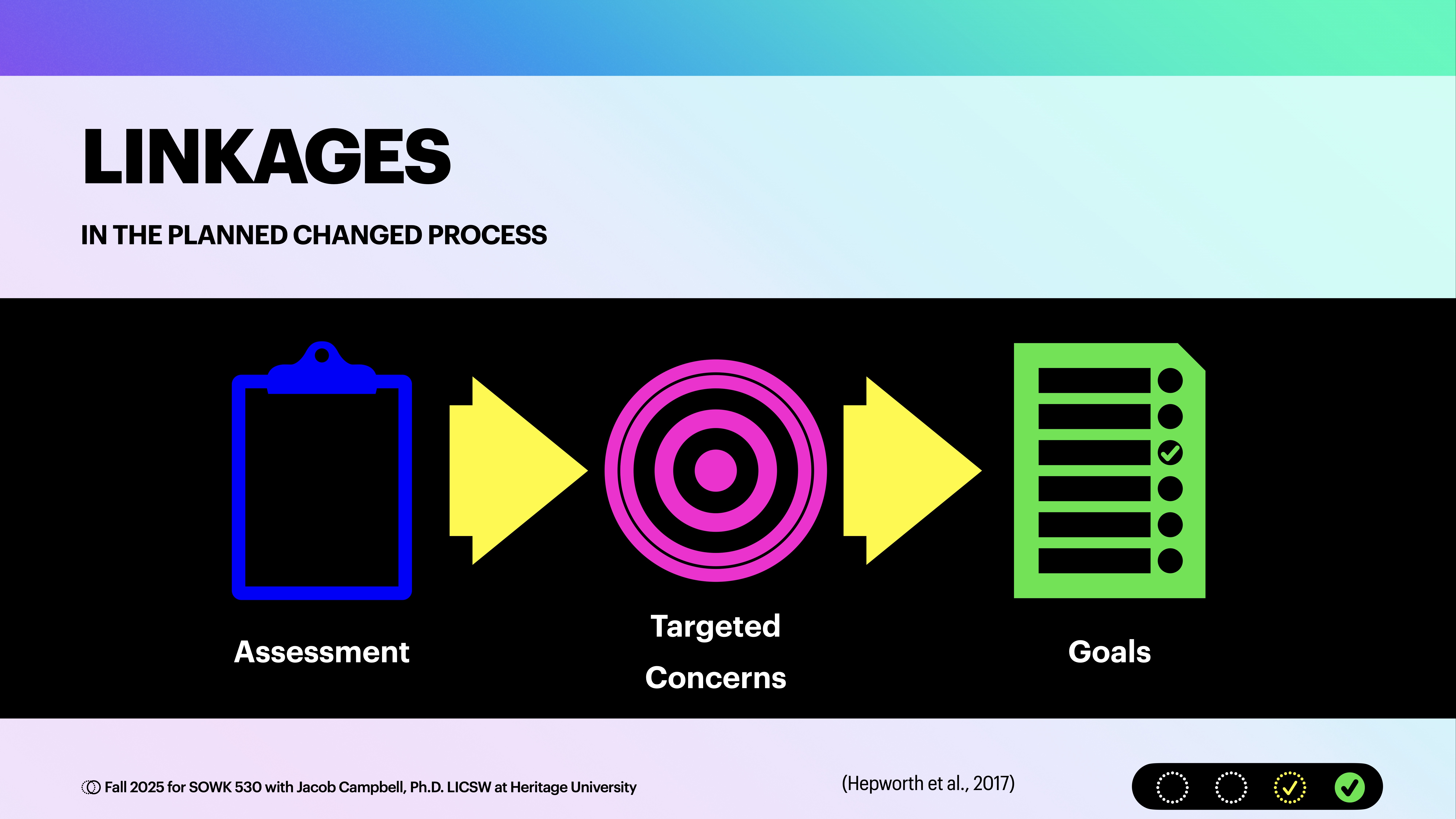 Three icons—clipboard, target, checklist—describe 'Assessment,' 'Targeted Concerns,' and 'Goals' linked with arrows. Titled 'Linkages in the Planned Changed Process.' Includes citation: (Hepworth et al., 2017).
