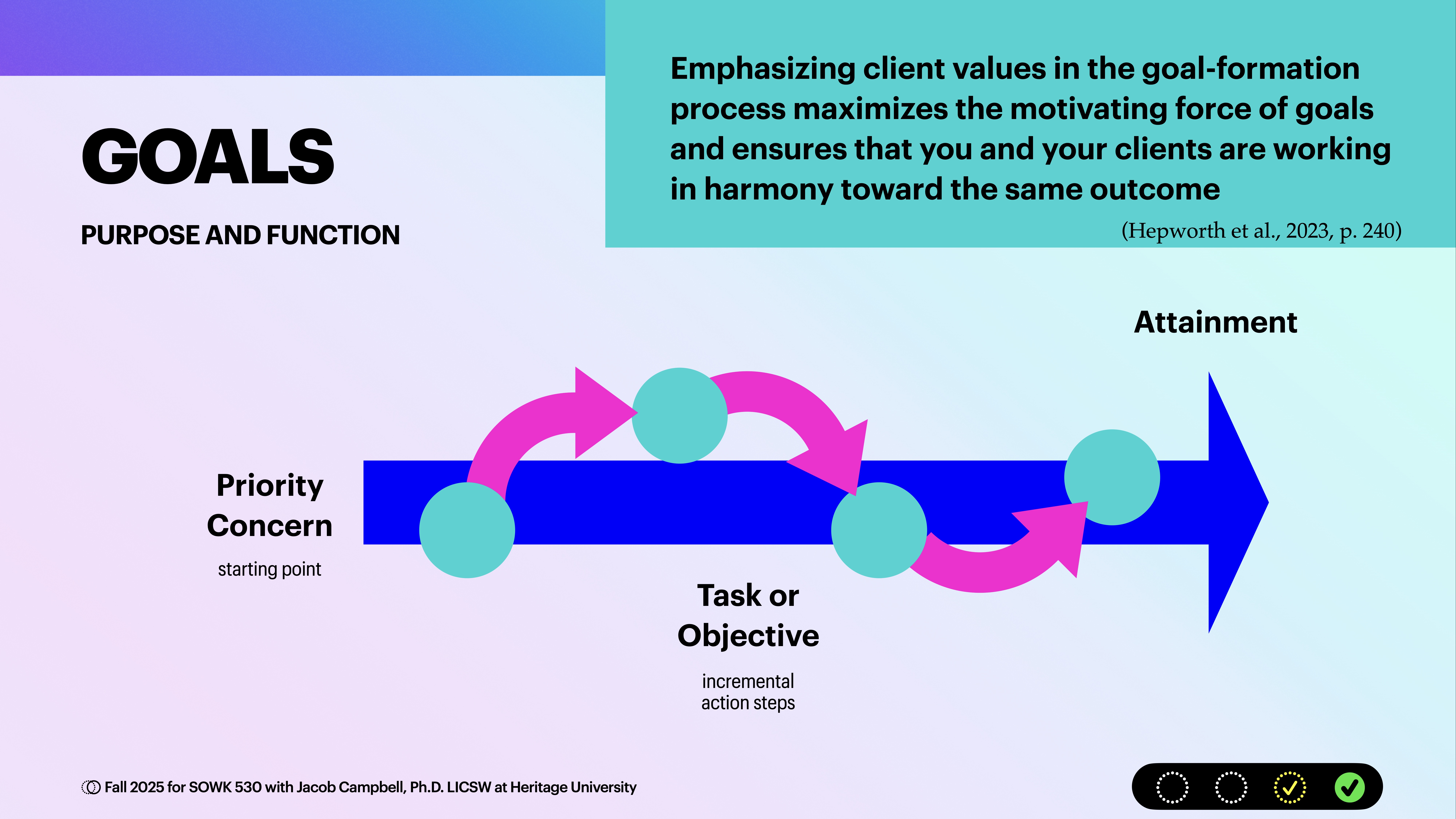 Graphic illustrating goal-setting flow from 'Priority Concern' to 'Attainment' with arrows and circles, emphasizing incremental tasks, in a presentation context. Text highlights client values in goal formation. Text includes: 'GOALS: PURPOSE AND FUNCTION,' 'Priority Concern,' 'Task or Objective,' 'Attainment,' and a quote from Hepworth et al., 2023.