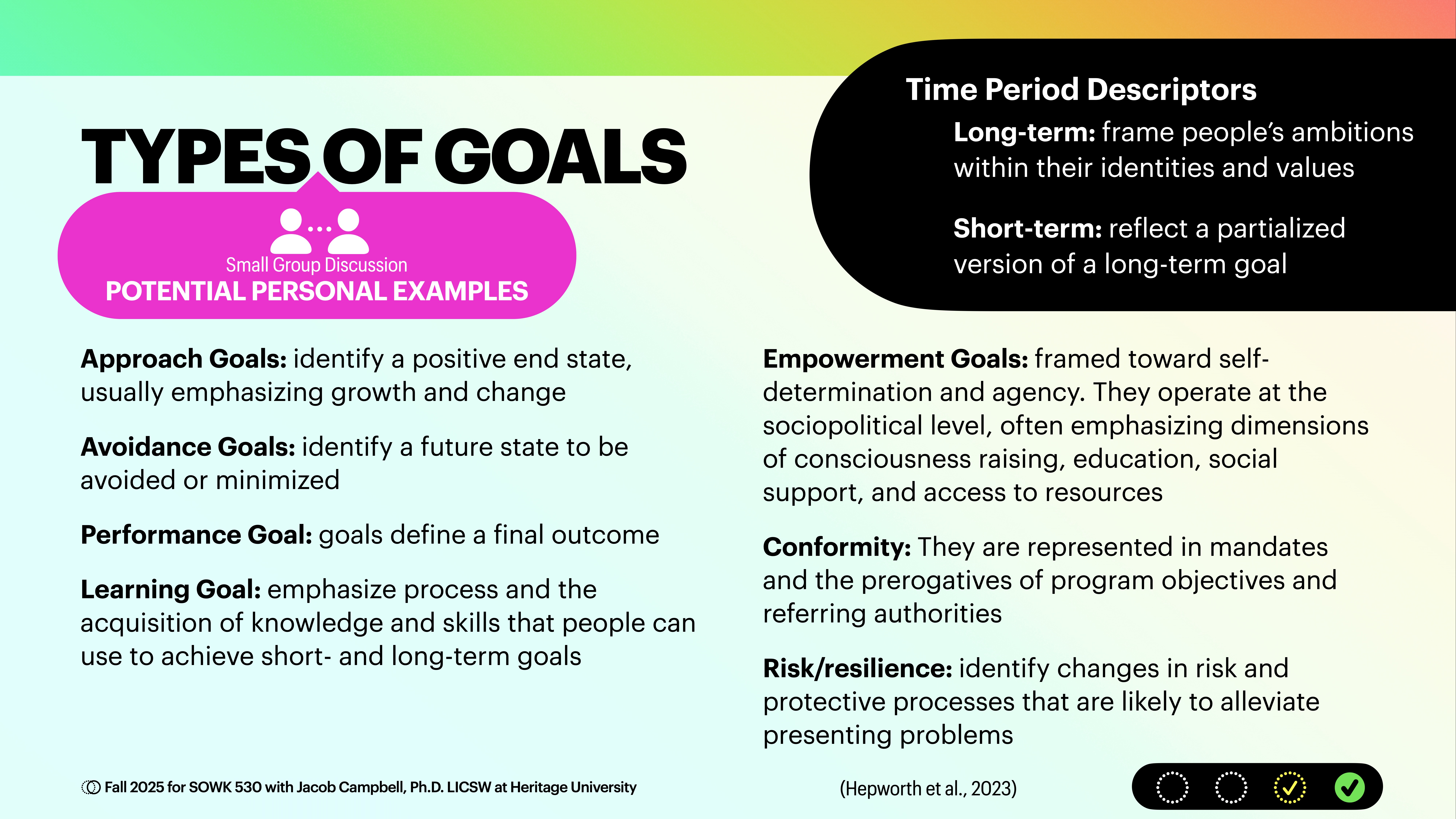 Image shows a presentation slide titled 'TYPES OF GOALS.' It categorizes goals into approach, avoidance, performance, and learning. Time period descriptors include long-term and short-term goals. It mentions empowerment, conformity, risk/resilience, and provides examples related to personal and societal contexts. Text includes: Hepworth et al., 2023.