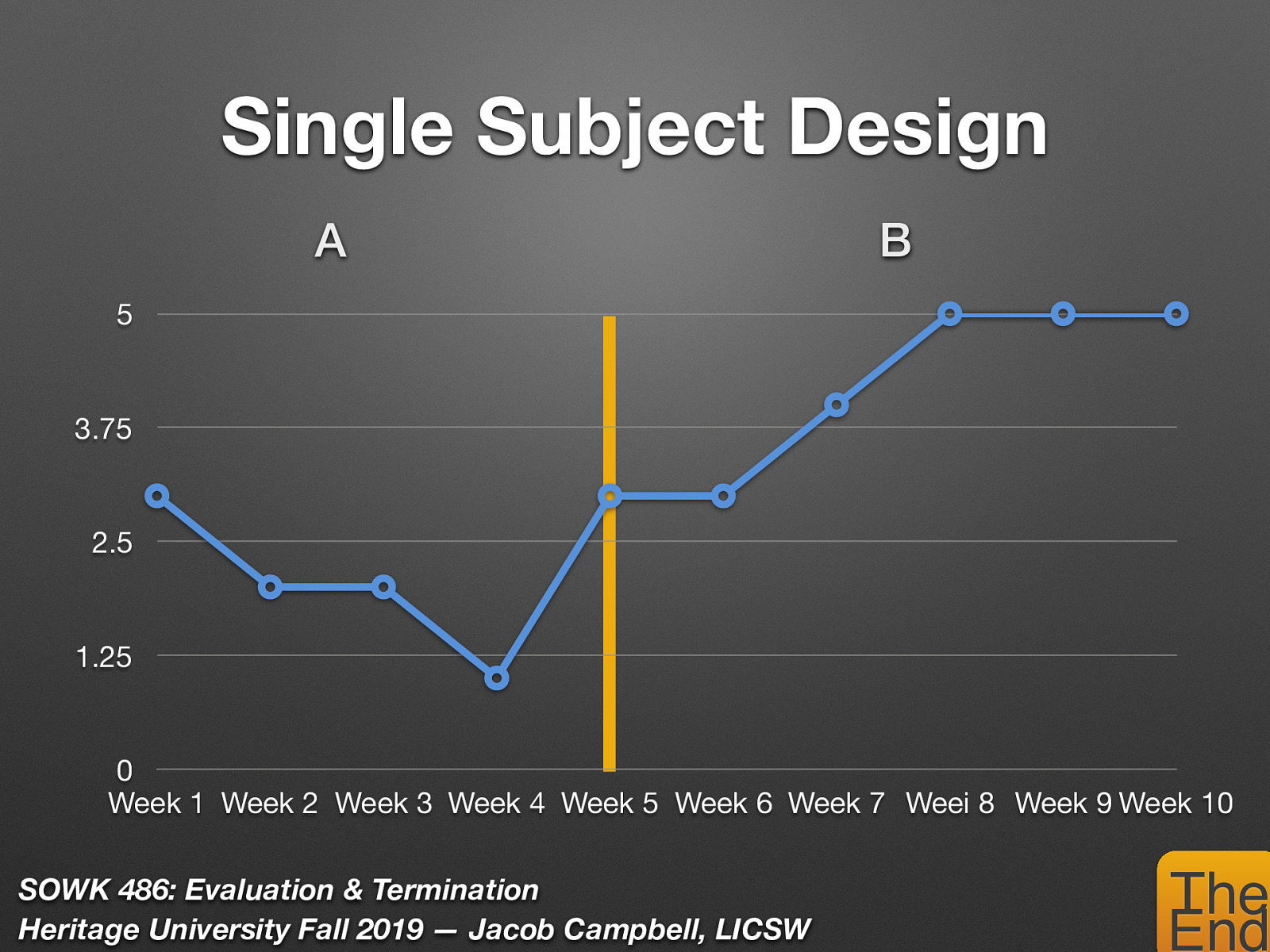  Single-Subject Designs are research methods aimed at determining whether or not an intervention was successful.   Often used with a single case or client. Is a method used when achievement of the goal is sufficiently important to be used as the primary outcome criterion.  This focus on the desired state and not the problem. A / B data points Prior to intervention and after intervention 
