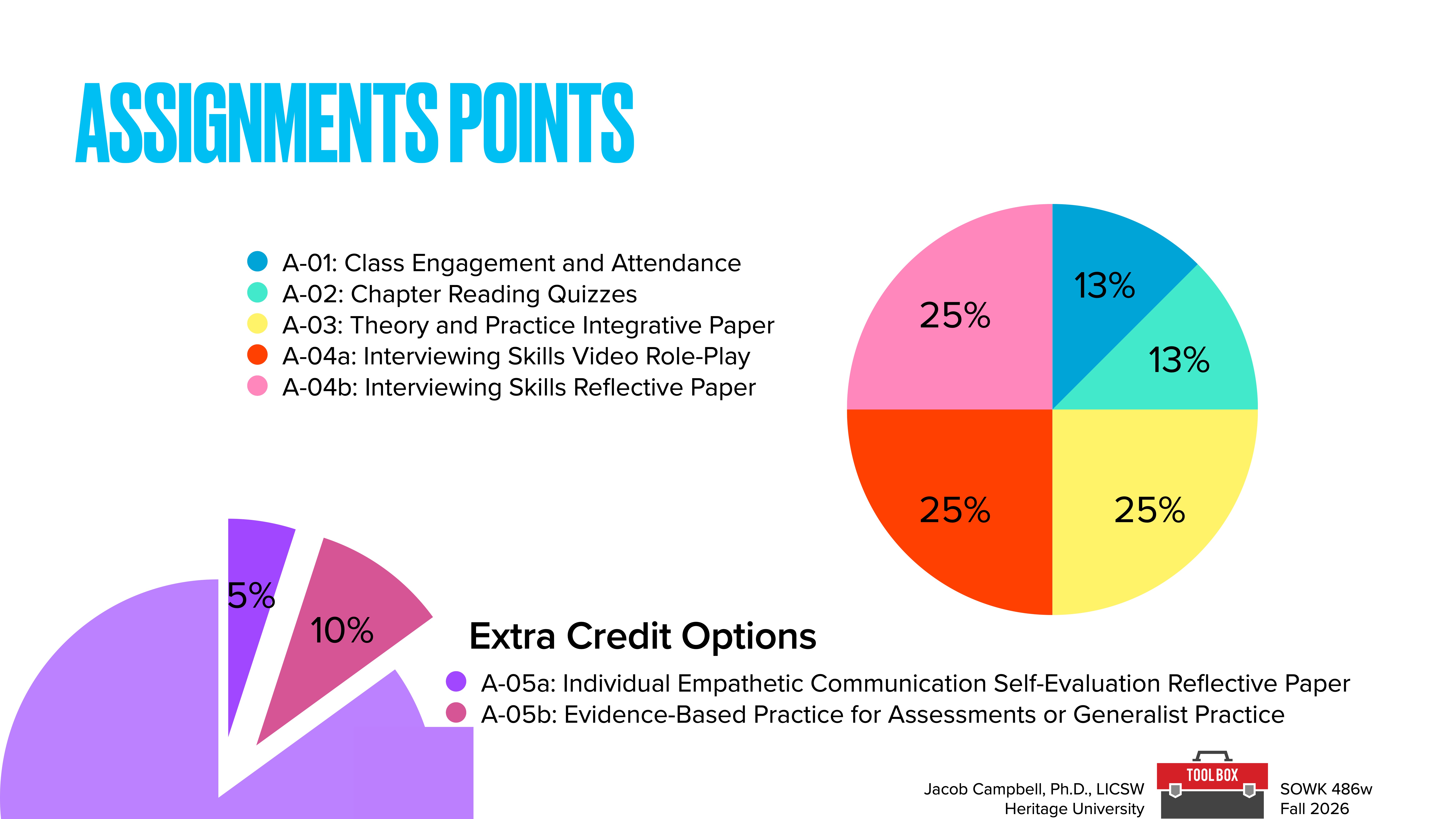 Pie charts display assignment point distribution; 25% segments are pink and yellow, with 13% segments in light blue, with a legend for corresponding tasks and extra credit options.