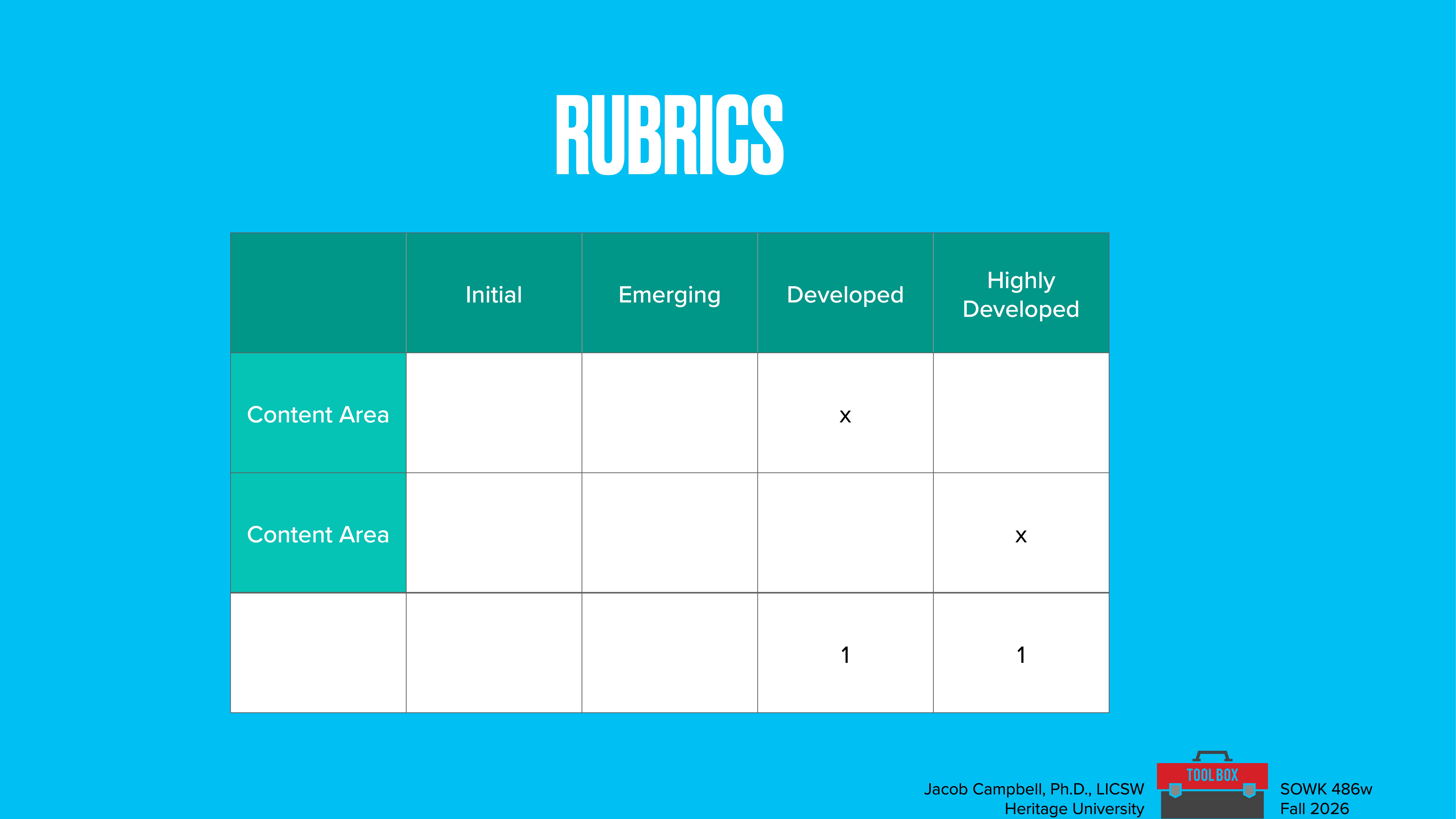 The image shows a rubric table with two columns labeled 'Content Area' and four development stages: Initial, Emerging, Developed, Highly Developed. It includes marks 'x' and '1' in various cells. Title: 'RUBRICS.'