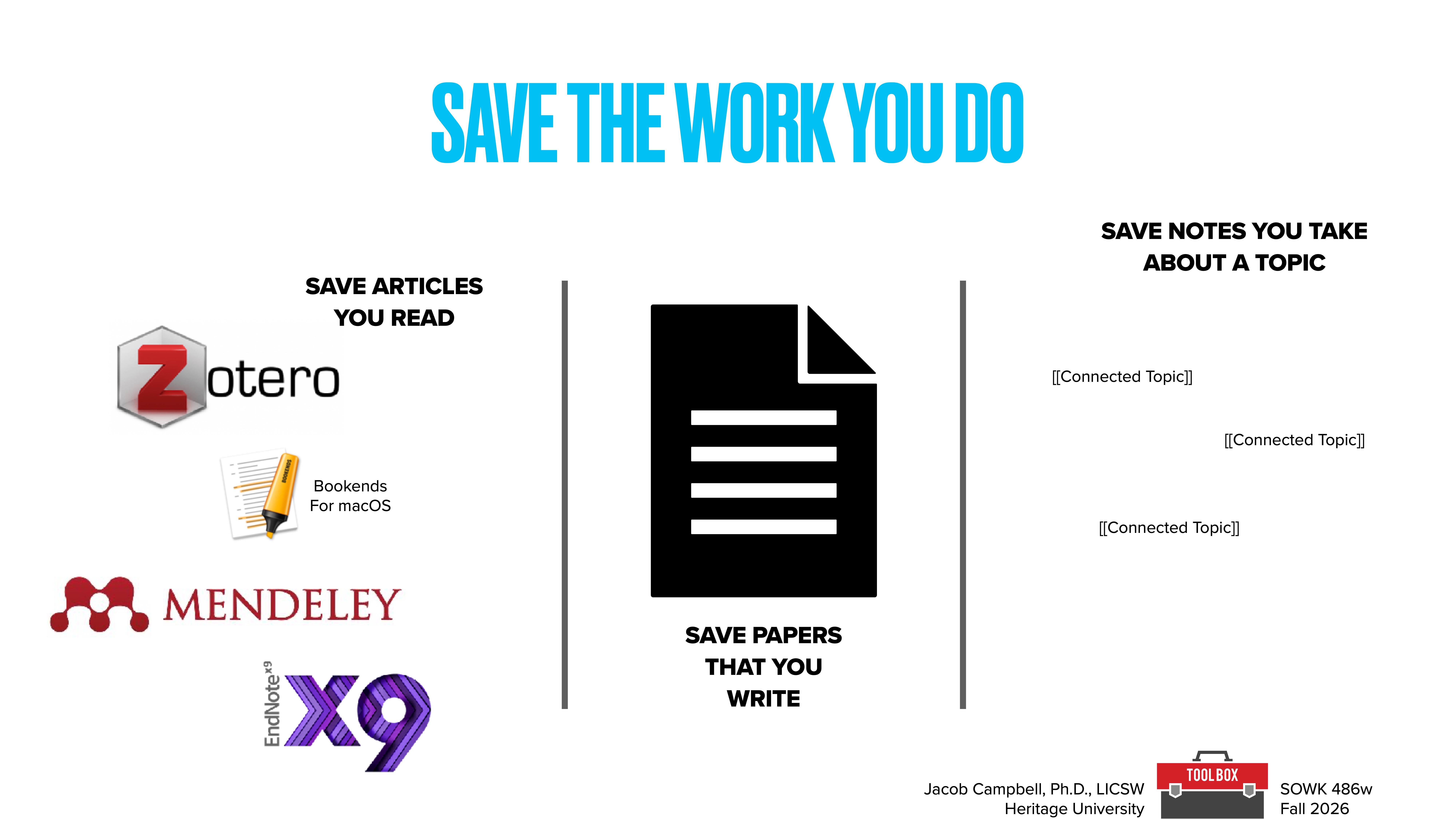The slide features a highlighted title, 'SAVE THE WORK YOU DO.' Three sections display: left with logos for Zotero, Bookends, Mendeley, EndNote X9; center with a paper icon labeled 'SAVE PAPERS THAT YOU WRITE'; right with a list, 'SAVE NOTES YOU TAKE ABOUT A TOPIC' showing '[Connected Topic].' Creator: Jacob Campbell, Ph.D., LCSW, Heritage University, SOWK 486w, Fall 2026.