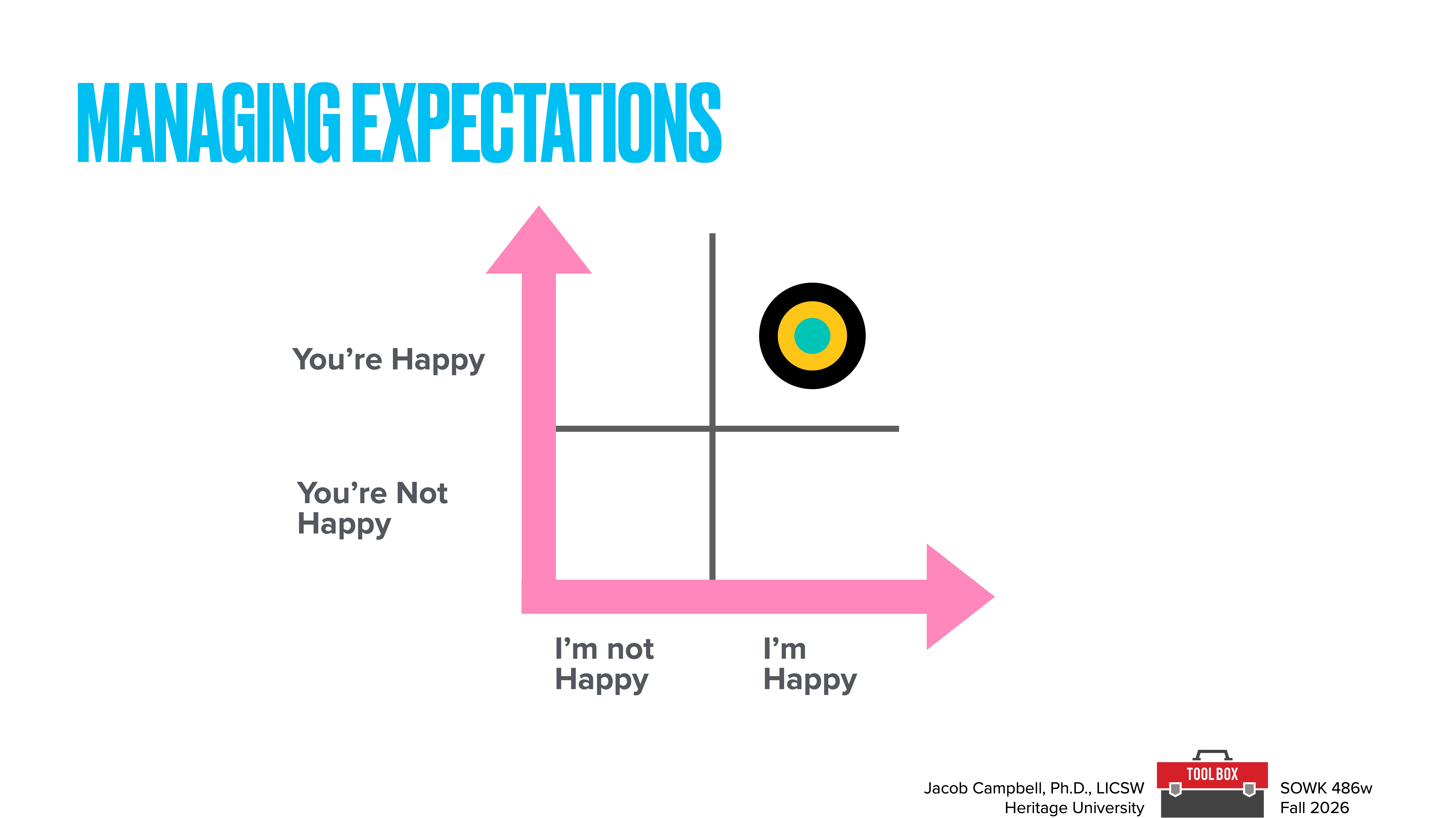 Graph with four quadrants titled 'Managing Expectations.' Axes labeled 'I'm Happy/I'm Not Happy' and 'You're Happy/You're Not Happy.' A target symbol is in the 'I'm Happy, You're Happy' quadrant.