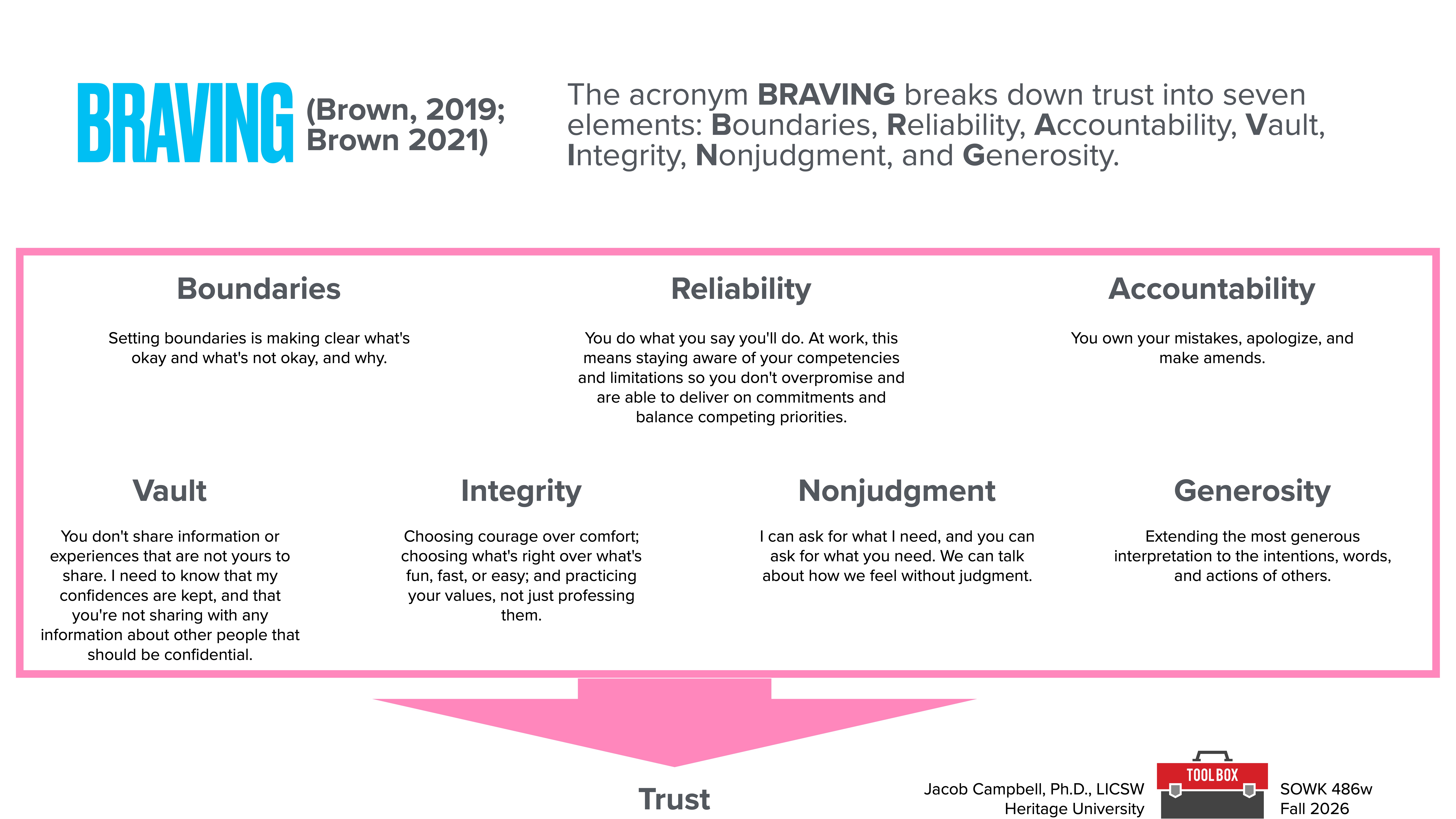 The image displays a slide detailing the acronym BRAVING, which includes seven elements: Boundaries, Reliability, Accountability, Vault, Integrity, Nonjudgment, and Generosity, explaining each to build trust.