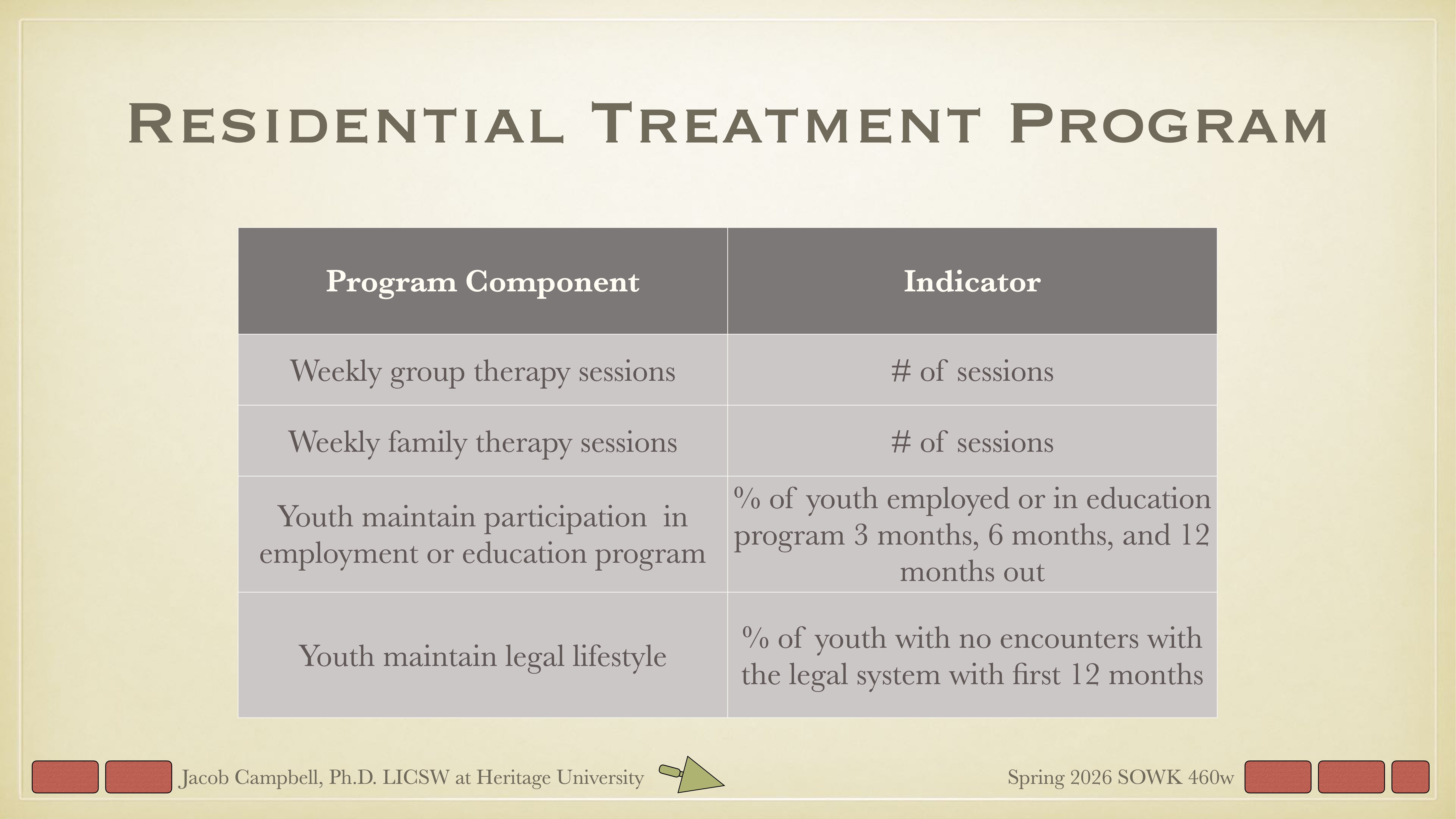 A slide titled 'Residential Treatment Program' includes a two-column table. The 'Program Component' column lists therapy sessions, employment, and legal lifestyle, while the 'Indicator' column specifies session counts and youth outcome percentages.Bottom text: Jacob Campbell, Ph.D. LICSW at Heritage University, Spring 2026 SOWK 460w.