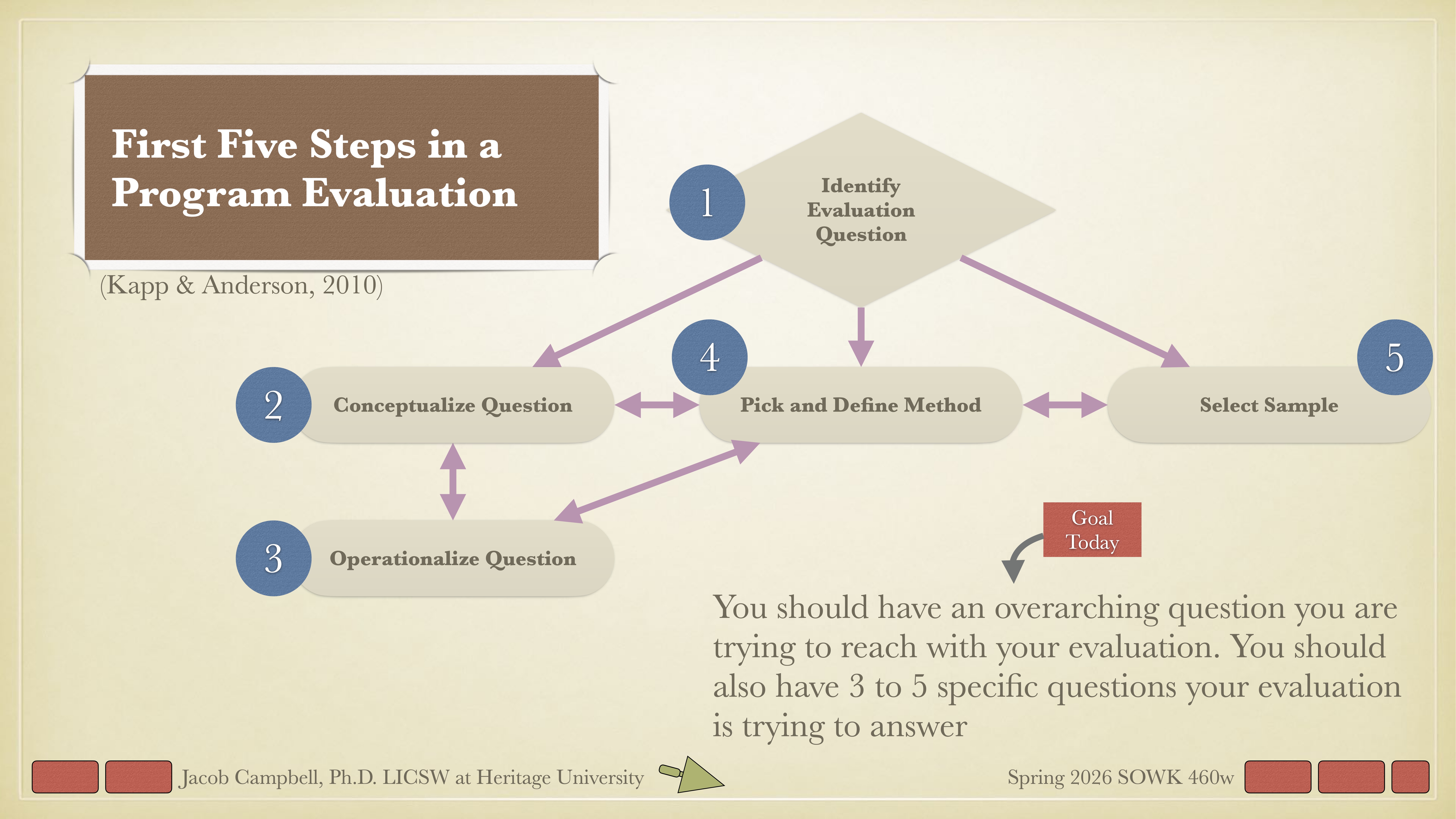 Flowchart illustrates the first five steps in program evaluation: identifying evaluation question, conceptualizing and operationalizing questions, picking and defining method, and selecting sample. Text elaborates on evaluation goals.