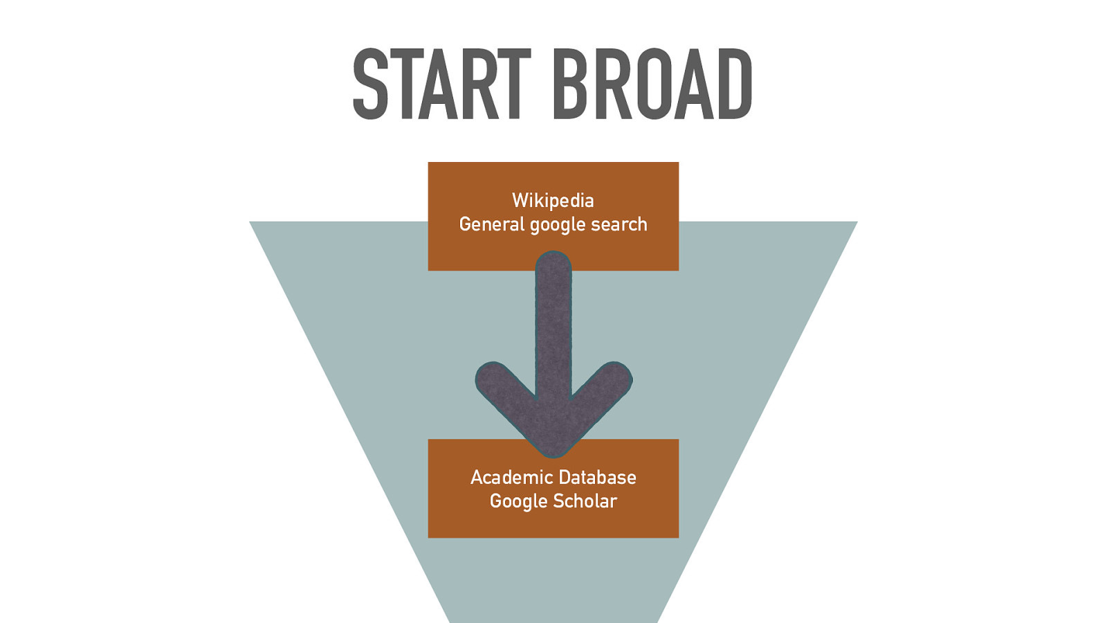 START BROAD Wikipedia General google search Academic Database Google Scholar
