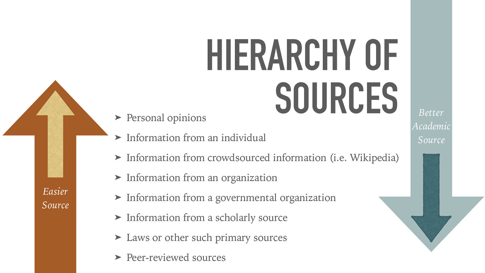 Easier Source HIERARCHY OF SOURCES ➤ Personal opinions ➤ Information from an individual ➤ Information from crowdsourced information (i.e. Wikipedia) ➤ Information from an organization ➤ Information from a governmental organization ➤ Information from a scholarly source ➤ Laws or other such primary sources ➤ Peer-reviewed sources Better Academic Source
