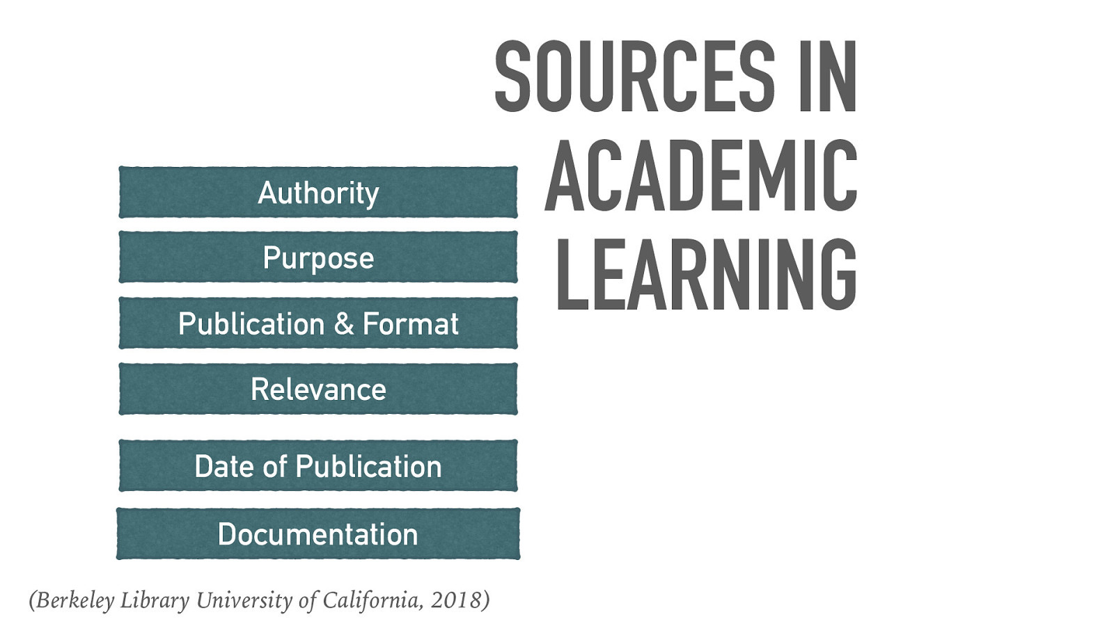 Authority Purpose Publication & Format Relevance Date of Publication Documentation (Berkeley Library University of California, 2018) SOURCES IN ACADEMIC LEARNING
