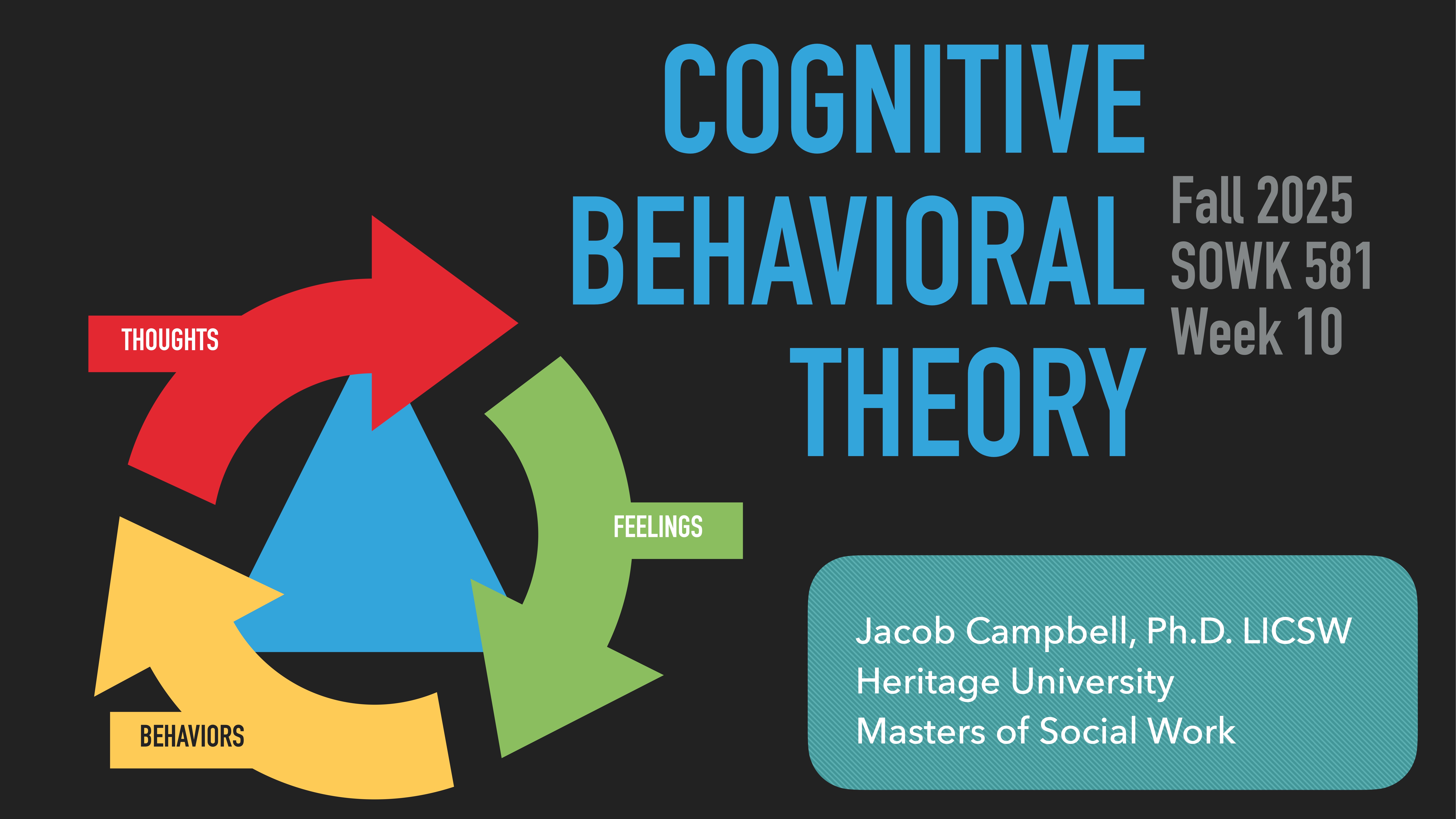 A diagram with three colored arrows forms a triangle showing the cycle: red ('THOUGHTS'), green ('FEELINGS'), yellow ('BEHAVIORS'). Text: 'COGNITIVE BEHAVIORAL THEORY,' 'Fall 2025,' 'SOWK 581,' 'Week 10,' 'Jacob Campbell, Ph.D. LICSW,' 'Heritage University,' 'Masters of Social Work.'