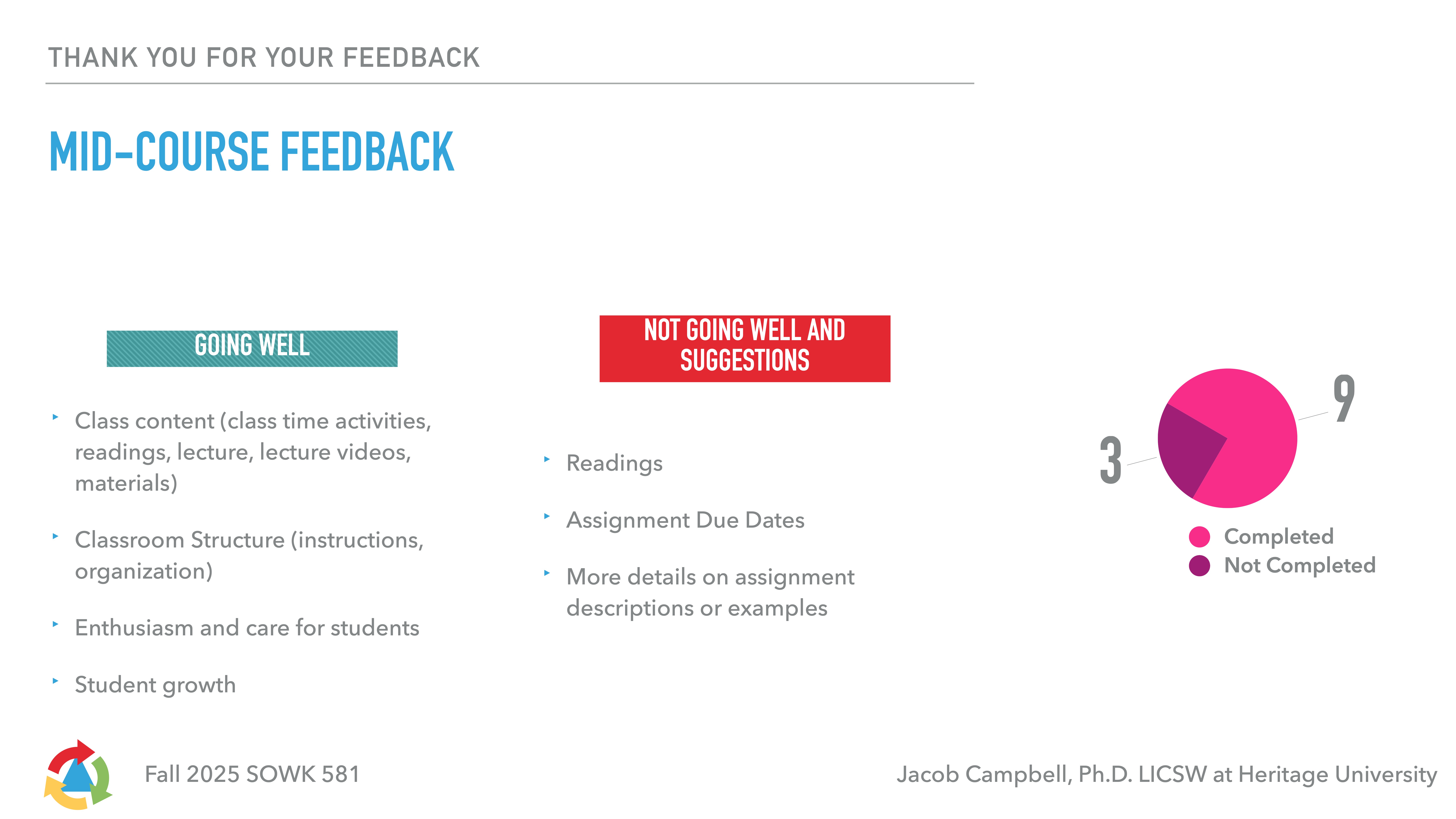 Slide displays mid-course feedback with two sections: 'Going Well' highlights class content, structure, enthusiasm, student growth; 'Not Going Well' includes readings, due dates, and assignment details. A pie chart shows 3 completed, 9 not completed. Text includes 'Thank You for Your Feedback,' 'Fall 2025 SOWK 581,' and 'Jacob Campbell, Ph.D. LICSW at Heritage University.'