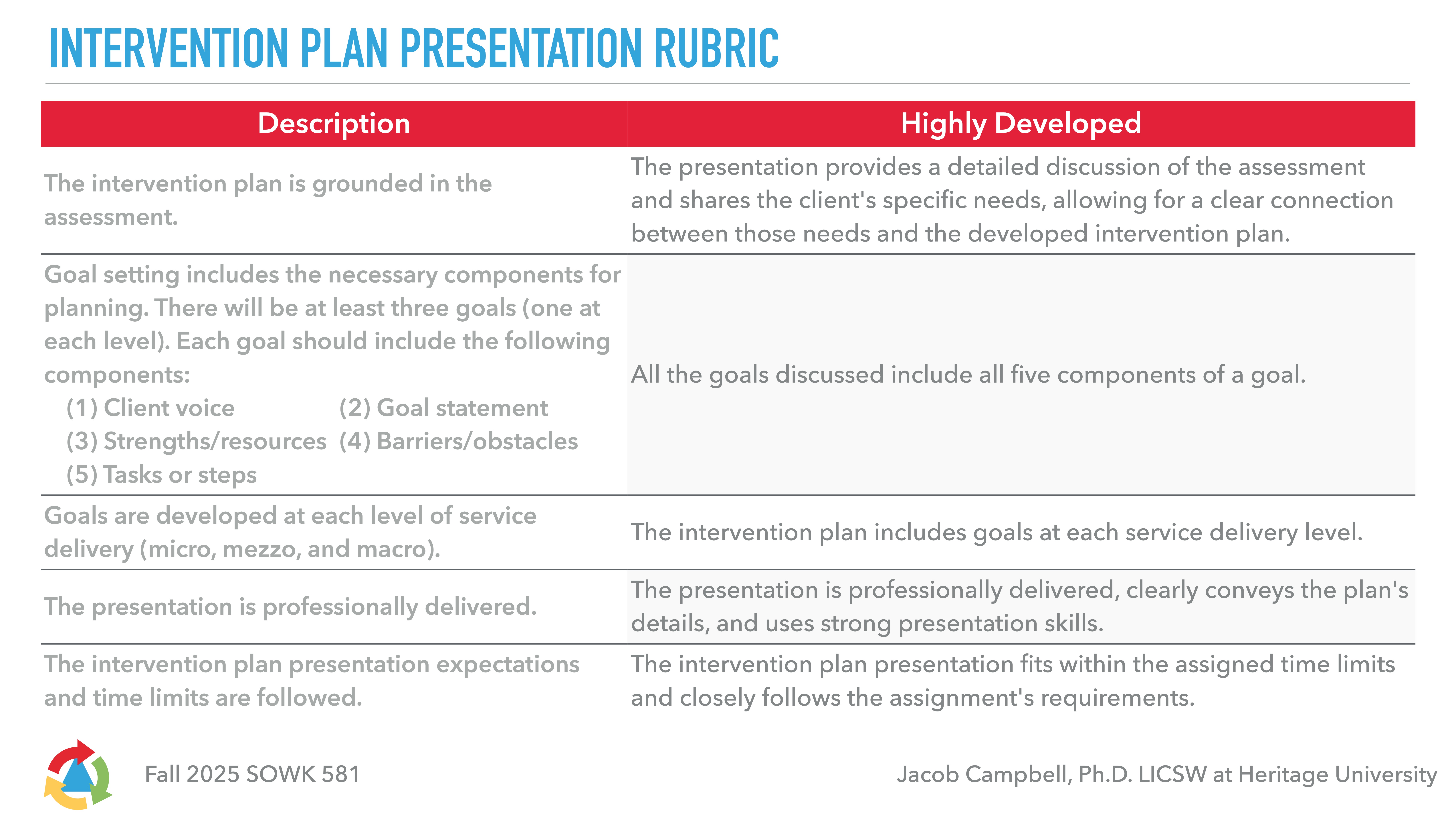 The image is a presentation slide displaying an 'Intervention Plan Presentation Rubric,' with two columns: 'Description' and 'Highly Developed.' It outlines criteria for assessment, goal setting, service delivery, and presentation quality. The content emphasizes grounding plans in assessments, including client voice, and strong presentation skills. The creator's details are at the bottom: Fall 2025 SOWK 581, Jacob Campbell, Ph.D., LICSW at Heritage University.