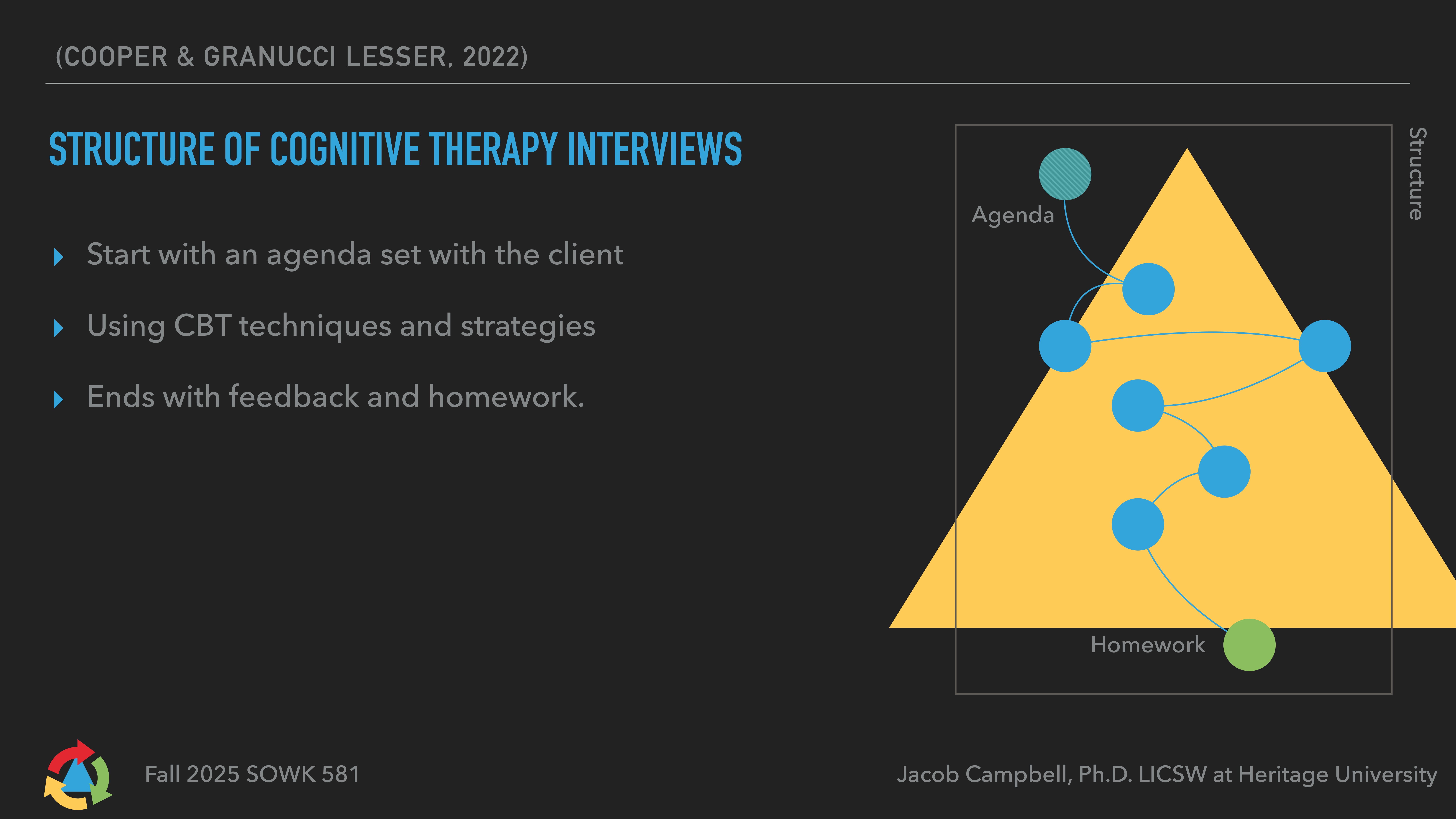 Triangle diagram shows cognitive therapy structure, connecting blue and green circles labeled 'Agenda' and 'Homework.' Left text details: start with agenda, use CBT strategies, end with feedback. Text: 'COOPER & GRANUCCI LESSER, 2022' and 'Jacob Campbell, Ph.D. LICSW.'