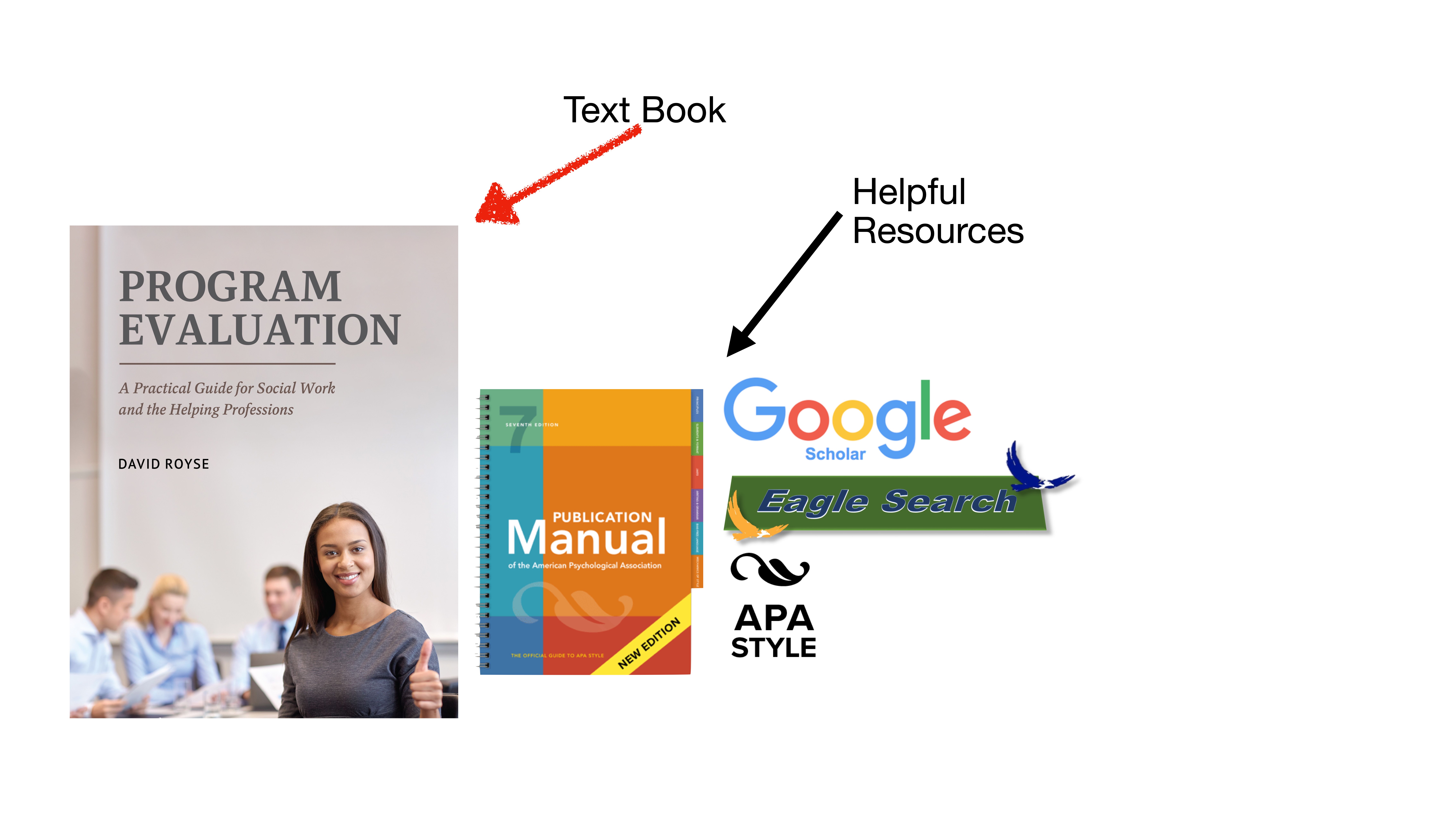 The image shows two books, 'Program Evaluation' and 'Publication Manual,' alongside logos for resources like Google Scholar, Eagle Search, and APA Style. Labels: 'Text Book' and 'Helpful Resources.'