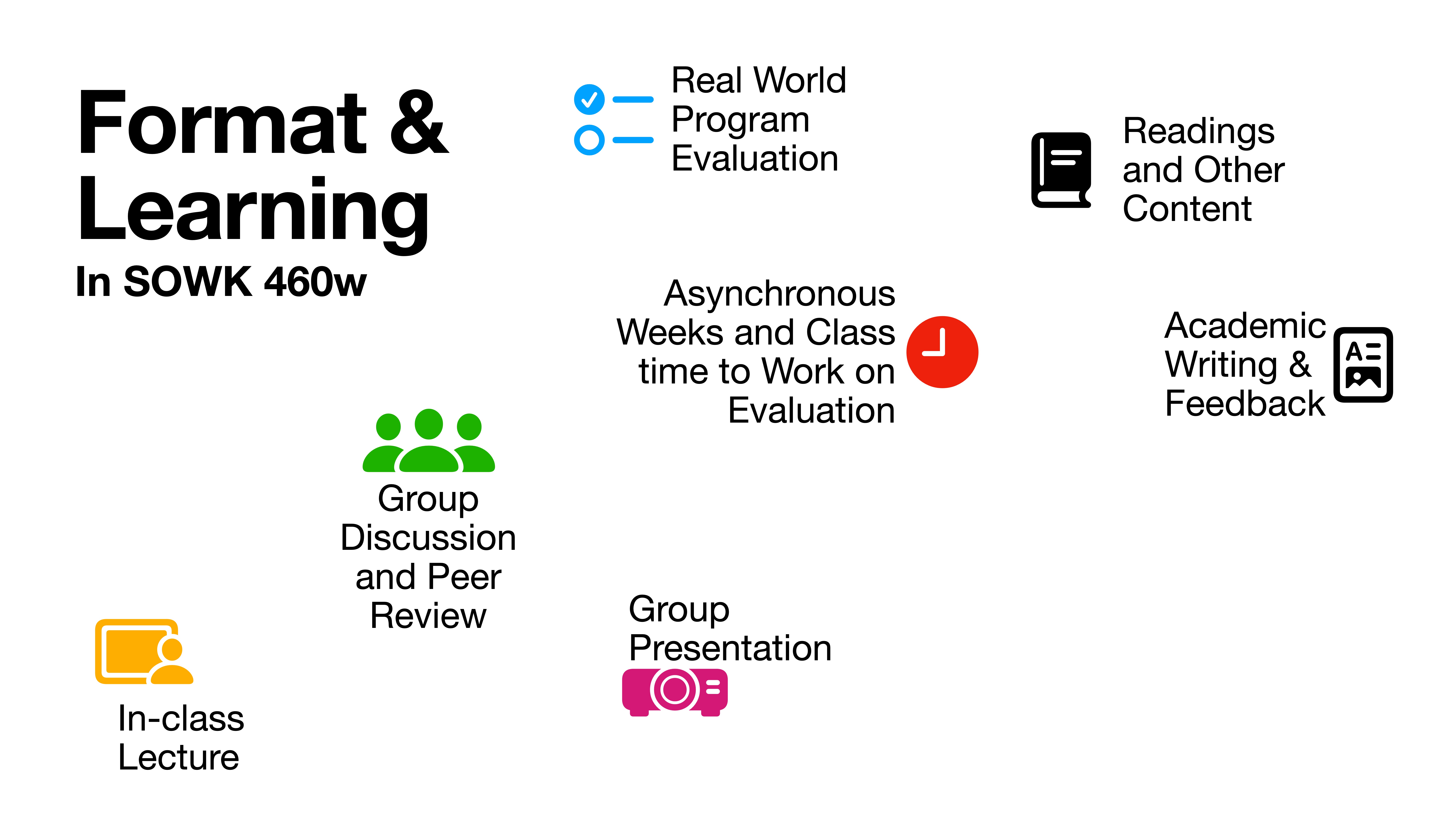 Presentation slide lists 'Format & Learning in SOWK 460w' activities: In-class Lecture, Group Discussion and Peer Review, Group Presentation, Real World Program Evaluation, Asynchronous Work, Readings, and Academic Writing. Corresponding icons illustrate each activity.