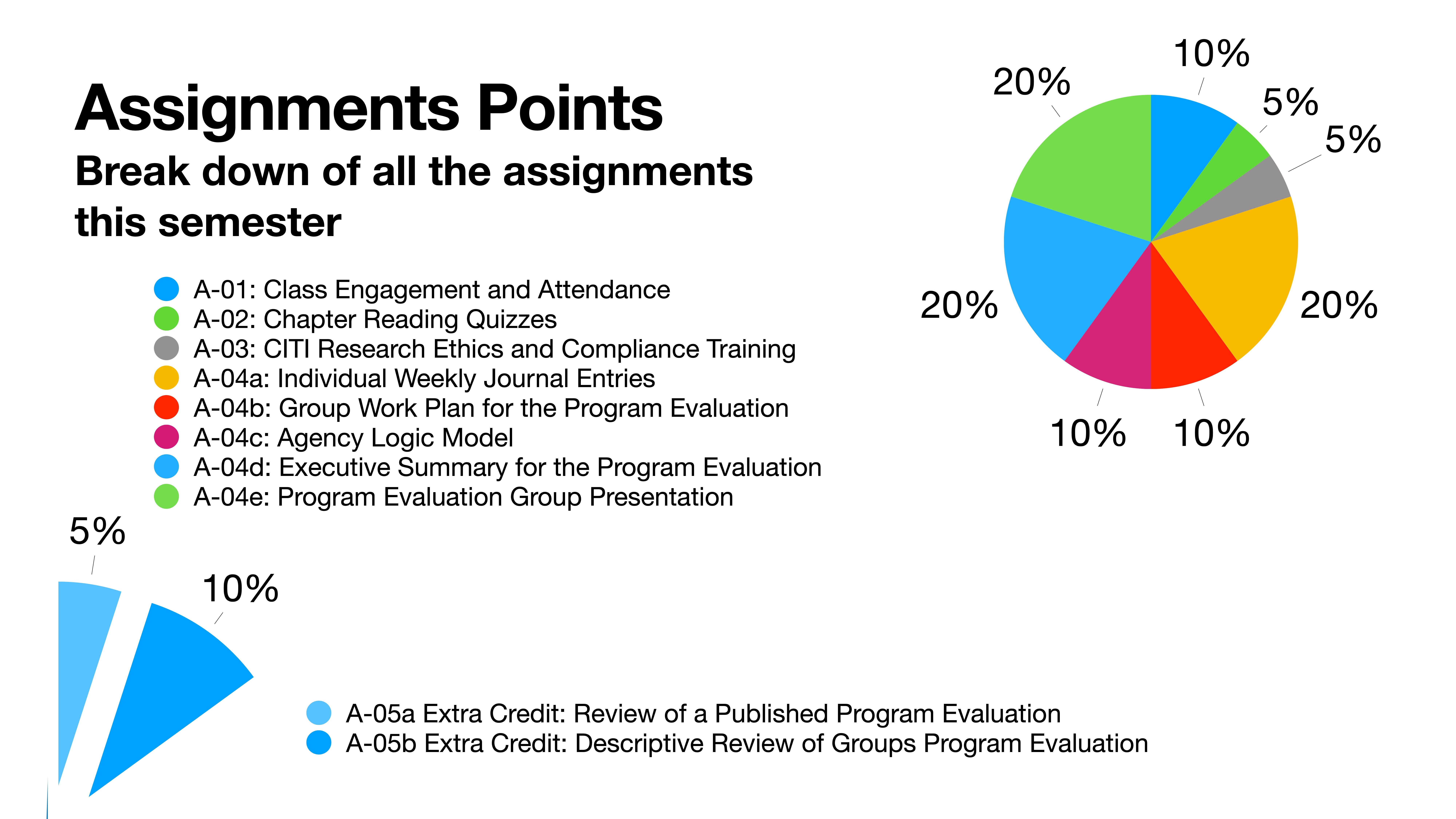 Pie chart shows assignment point distribution for a semester. Various segments represent assignment types, including attendance, quizzes, training, journal entries, and program evaluations. Percentages: 20%, 10%, 5%. Extras include reviews for extra credit.