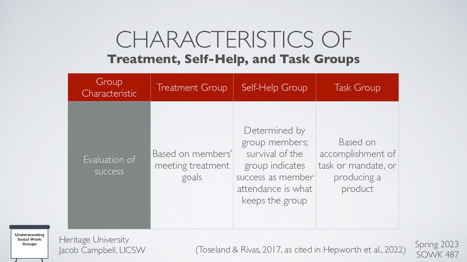 CHARACTERISTICS OF Treatment, Self-Help, and Task Groups Group Characteristic Evaluation of success Understanding Social Work Groups Heritage University Jacob Campbell, LICSW Treatment Group Self-Help Group Task Group Determined by group members; Based on Based on members’ survival of the accomplishment of meeting treatment group indicates task or mandate, or goals success as member producing a attendance is what product keeps the group Spring 2023 (Toseland & Rivas, 2017, as cited in Hepworth et al., 2022) SOWK 487
