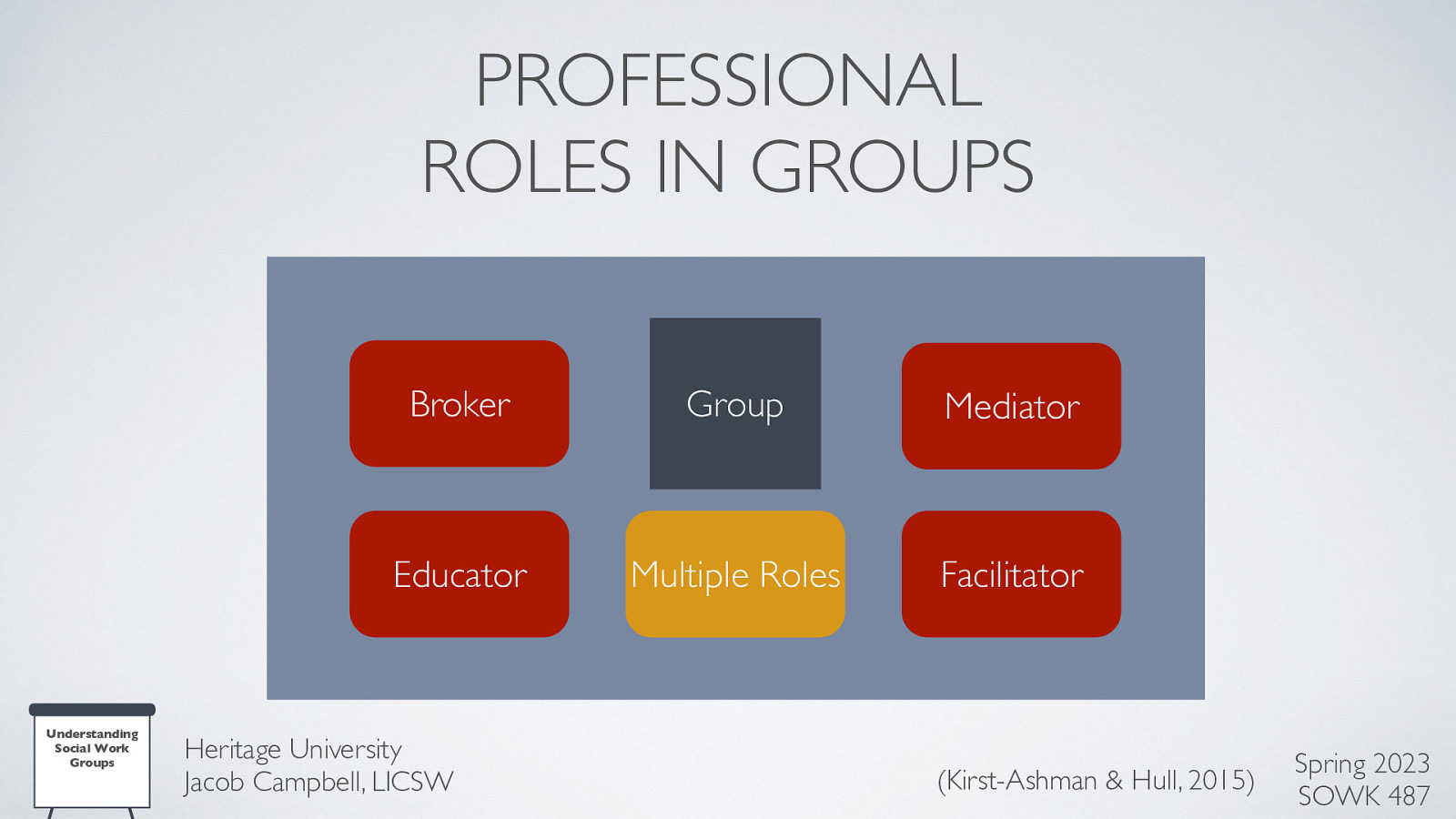 PROFESSIONAL ROLES IN GROUPS Understanding Social Work Groups Broker Group Mediator Educator Multiple Roles Facilitator Heritage University Jacob Campbell, LICSW (Kirst-Ashman & Hull, 2015) Spring 2023 SOWK 487
