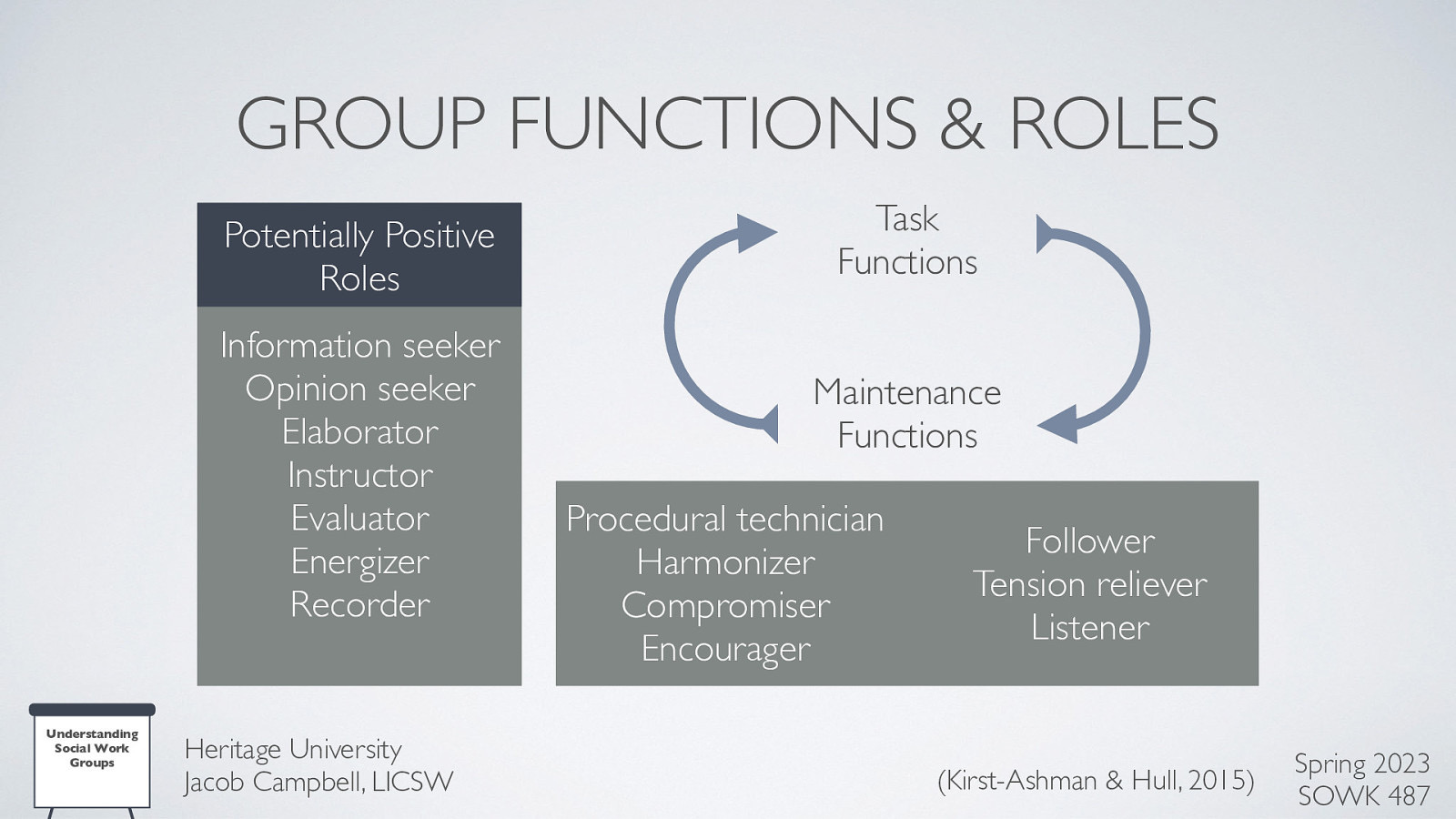 GROUP FUNCTIONS & ROLES Potentially Positive Roles Information seeker Opinion seeker Elaborator Instructor Evaluator Energizer Recorder Understanding Social Work Groups Heritage University Jacob Campbell, LICSW Task Functions Maintenance Functions Procedural technician Harmonizer Compromiser Encourager Follower Tension reliever Listener (Kirst-Ashman & Hull, 2015) Spring 2023 SOWK 487
