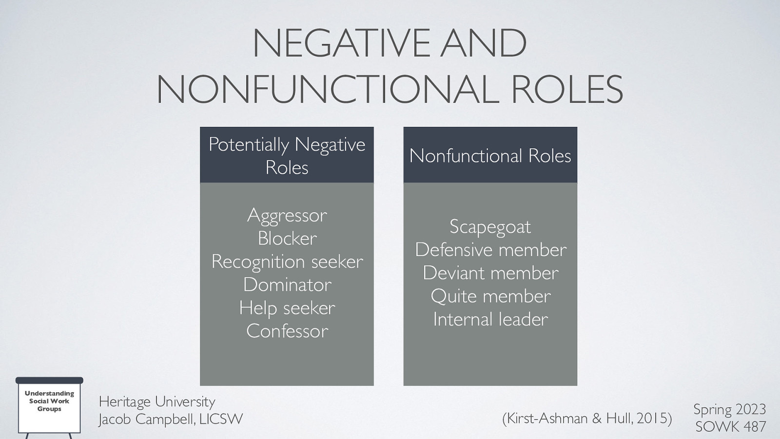 NEGATIVE AND NONFUNCTIONAL ROLES Understanding Social Work Groups Potentially Negative Roles Nonfunctional Roles Aggressor Blocker Recognition seeker Dominator Help seeker Confessor Scapegoat Defensive member Deviant member Quite member Internal leader Heritage University Jacob Campbell, LICSW (Kirst-Ashman & Hull, 2015) Spring 2023 SOWK 487
