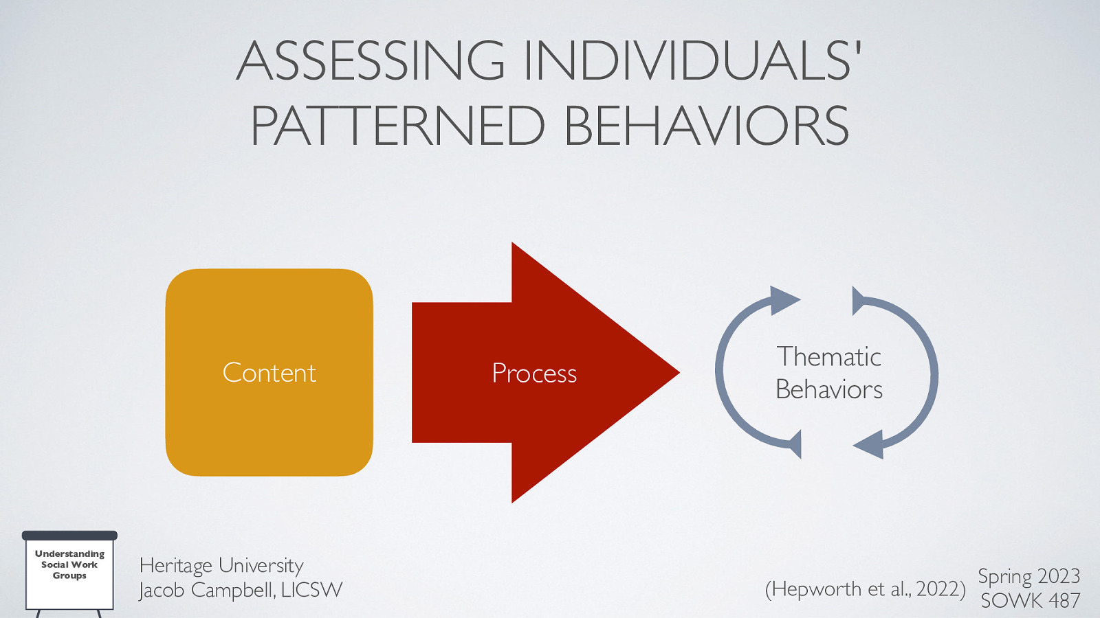 ASSESSING INDIVIDUALS’ PATTERNED BEHAVIORS Content Understanding Social Work Groups Heritage University Jacob Campbell, LICSW Process Thematic Behaviors Spring 2023 (Hepworth et al., 2022) SOWK 487
