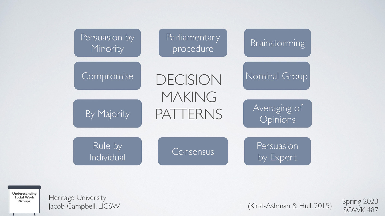 Persuasion by Minority Compromise By Majority Rule by Individual Understanding Social Work Groups Heritage University Jacob Campbell, LICSW Parliamentary procedure DECISION MAKING PATTERNS Consensus Brainstorming Nominal Group Averaging of Opinions Persuasion by Expert (Kirst-Ashman & Hull, 2015) Spring 2023 SOWK 487
