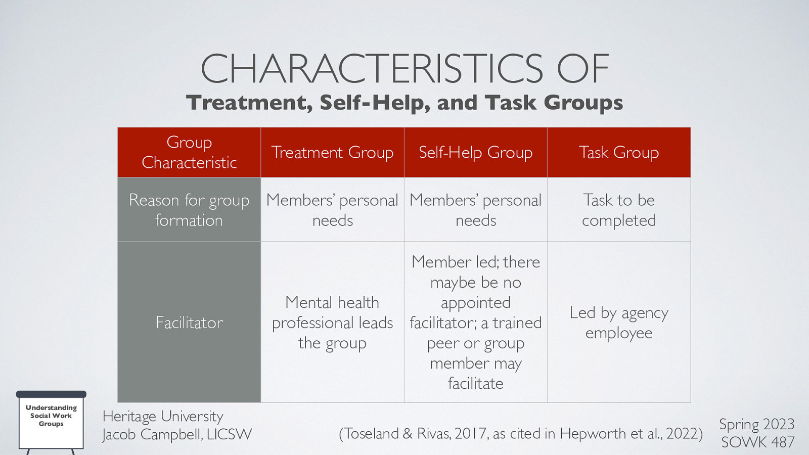 CHARACTERISTICS OF Treatment, Self-Help, and Task Groups Group Characteristic Treatment Group Self-Help Group Reason for group Members’ personal Members’ personal formation needs needs Facilitator Understanding Social Work Groups Heritage University Jacob Campbell, LICSW Member led; there maybe be no Mental health appointed professional leads facilitator; a trained the group peer or group member may facilitate Task Group Task to be completed Led by agency employee Spring 2023 (Toseland & Rivas, 2017, as cited in Hepworth et al., 2022) SOWK 487
