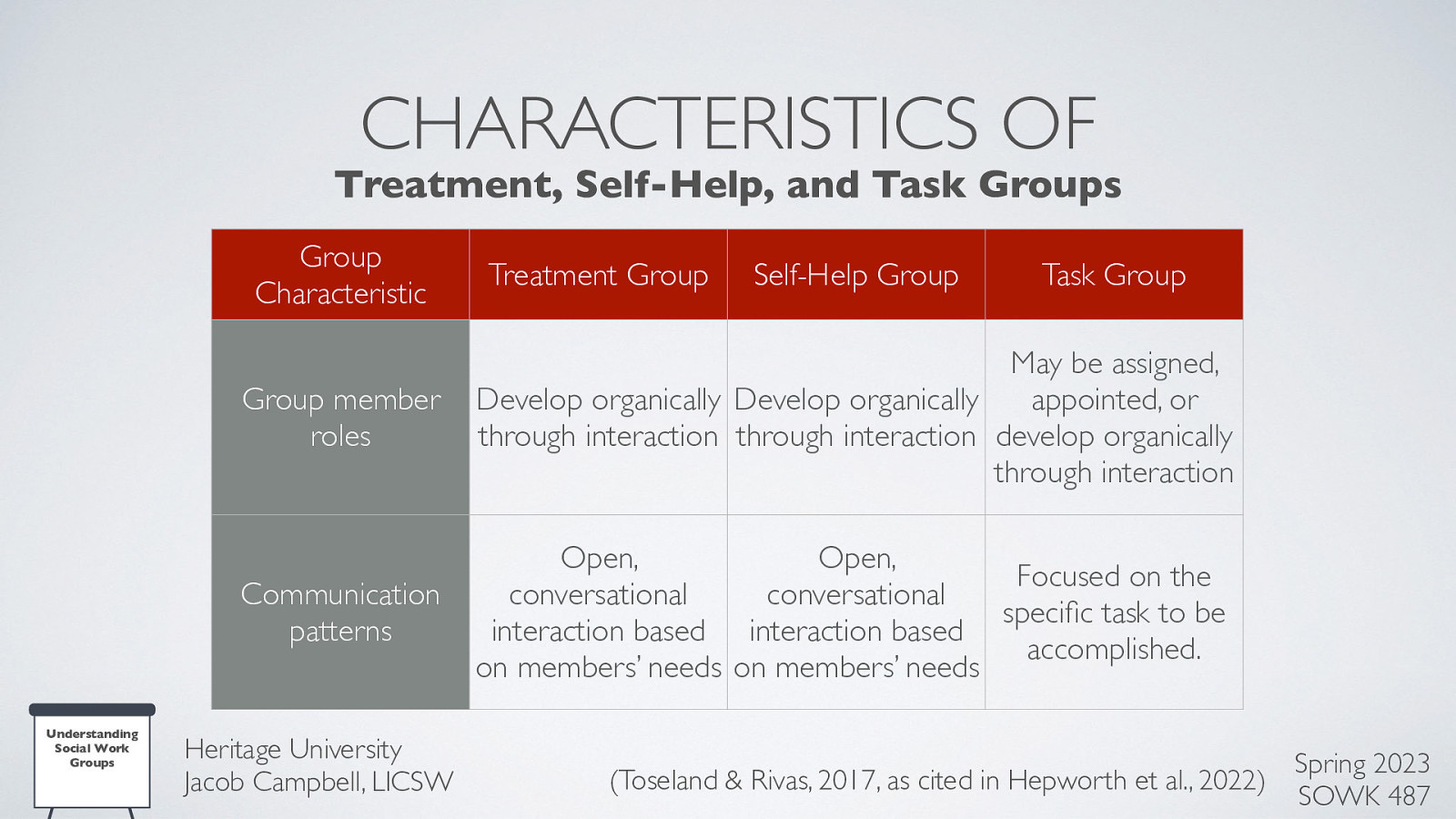 CHARACTERISTICS OF Treatment, Self-Help, and Task Groups Group Characteristic fi Understanding Social Work Groups Treatment Group Self-Help Group Task Group Group member roles May be assigned, Develop organically Develop organically appointed, or through interaction through interaction develop organically through interaction Communication patterns Open, Open, Focused on the conversational conversational speci c task to be interaction based interaction based accomplished. on members’ needs on members’ needs Heritage University Jacob Campbell, LICSW Spring 2023 (Toseland & Rivas, 2017, as cited in Hepworth et al., 2022) SOWK 487
